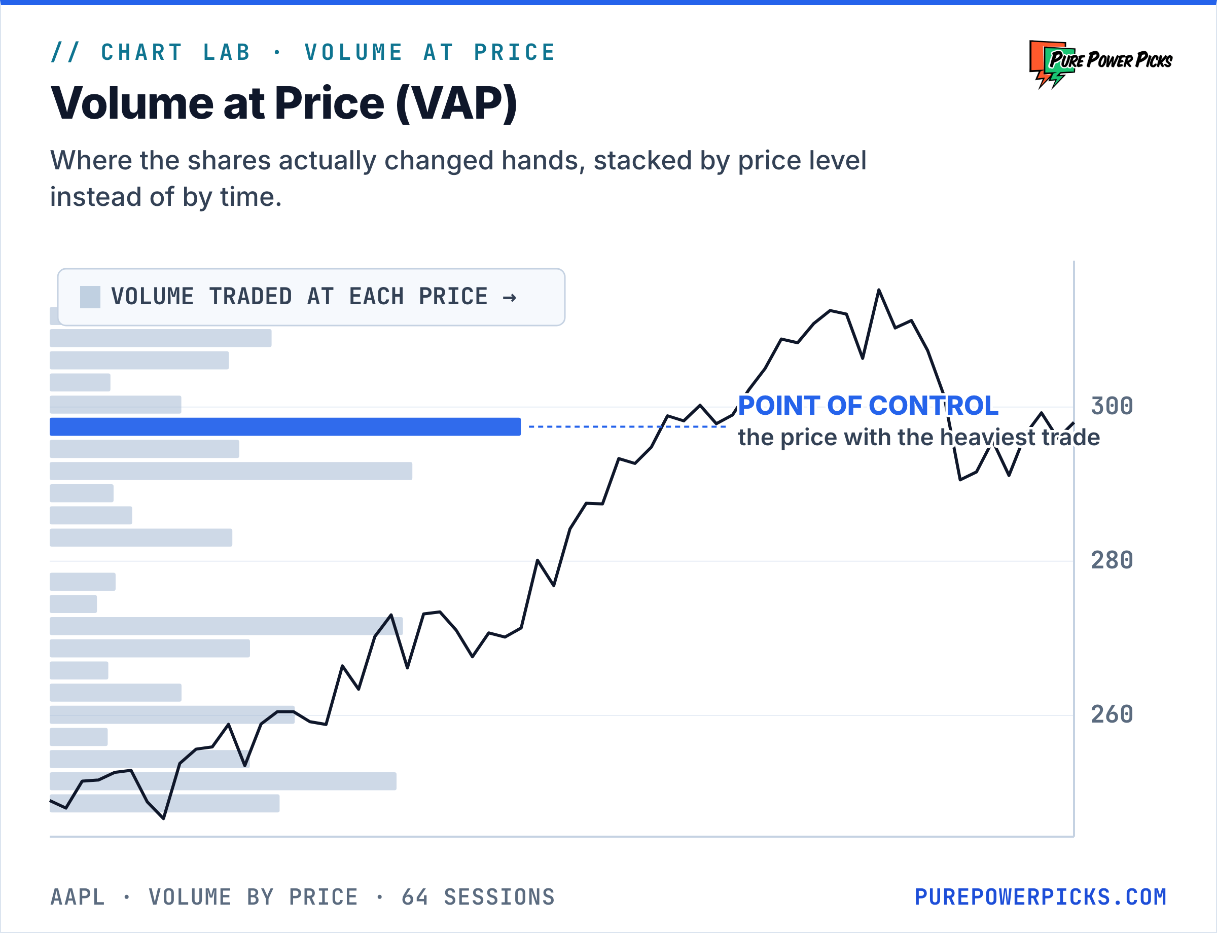 Light volume-at-price profile showing horizontal volume bars by price level with the point of control highlighted, computed from real Apple data