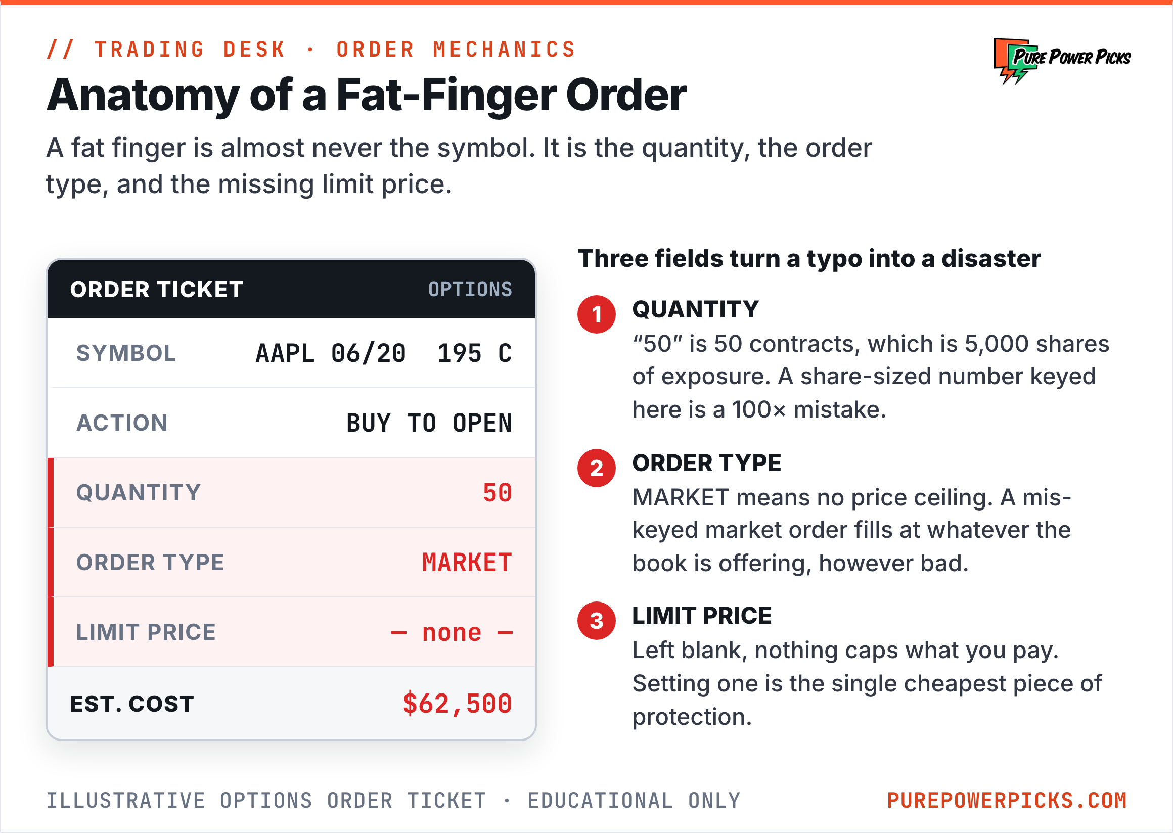 A mock options order ticket with the quantity, order type, and limit price fields flagged as the three places a fat-finger error happens