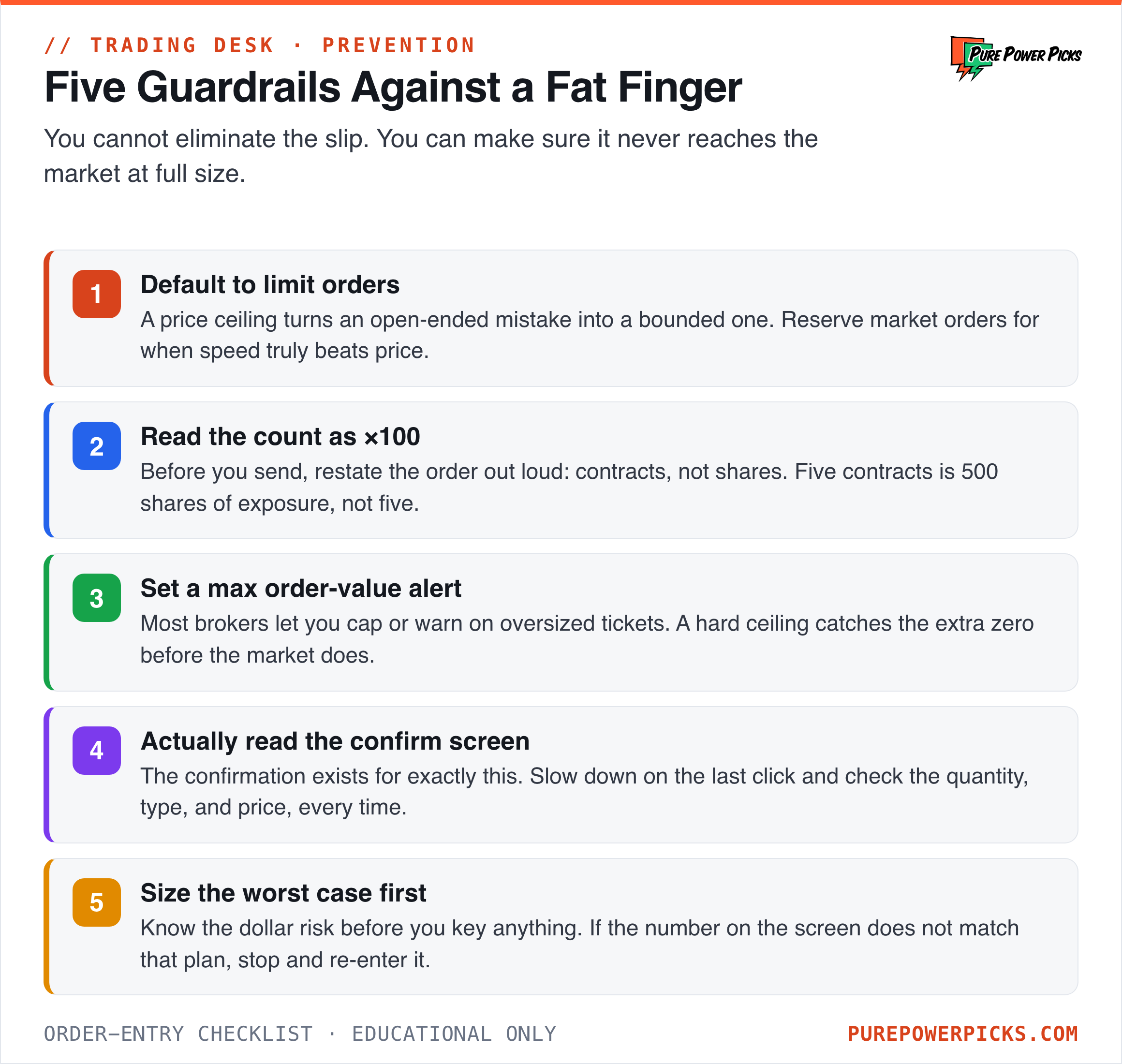 A checklist of five guardrails against a fat-finger trade: default to limit orders, read the count as times 100, set a max order-value alert, read the confirm screen, and size the worst case first