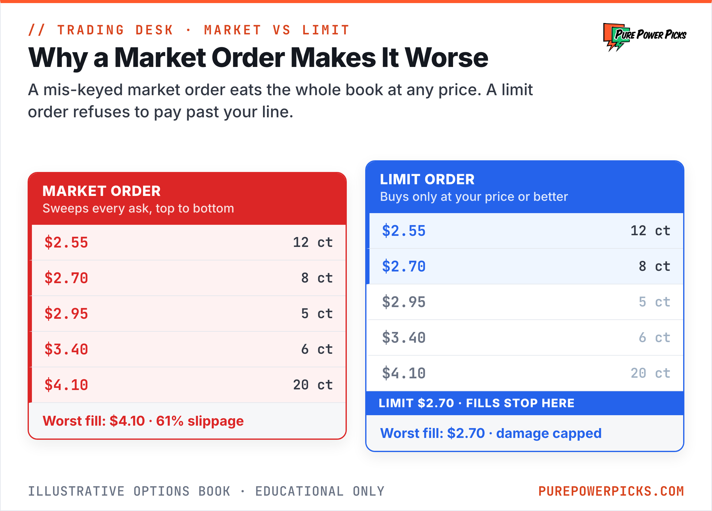 Two order books side by side: a market order sweeping all five ask levels up to 4.10, versus a limit order at 2.70 that stops filling and caps the damage