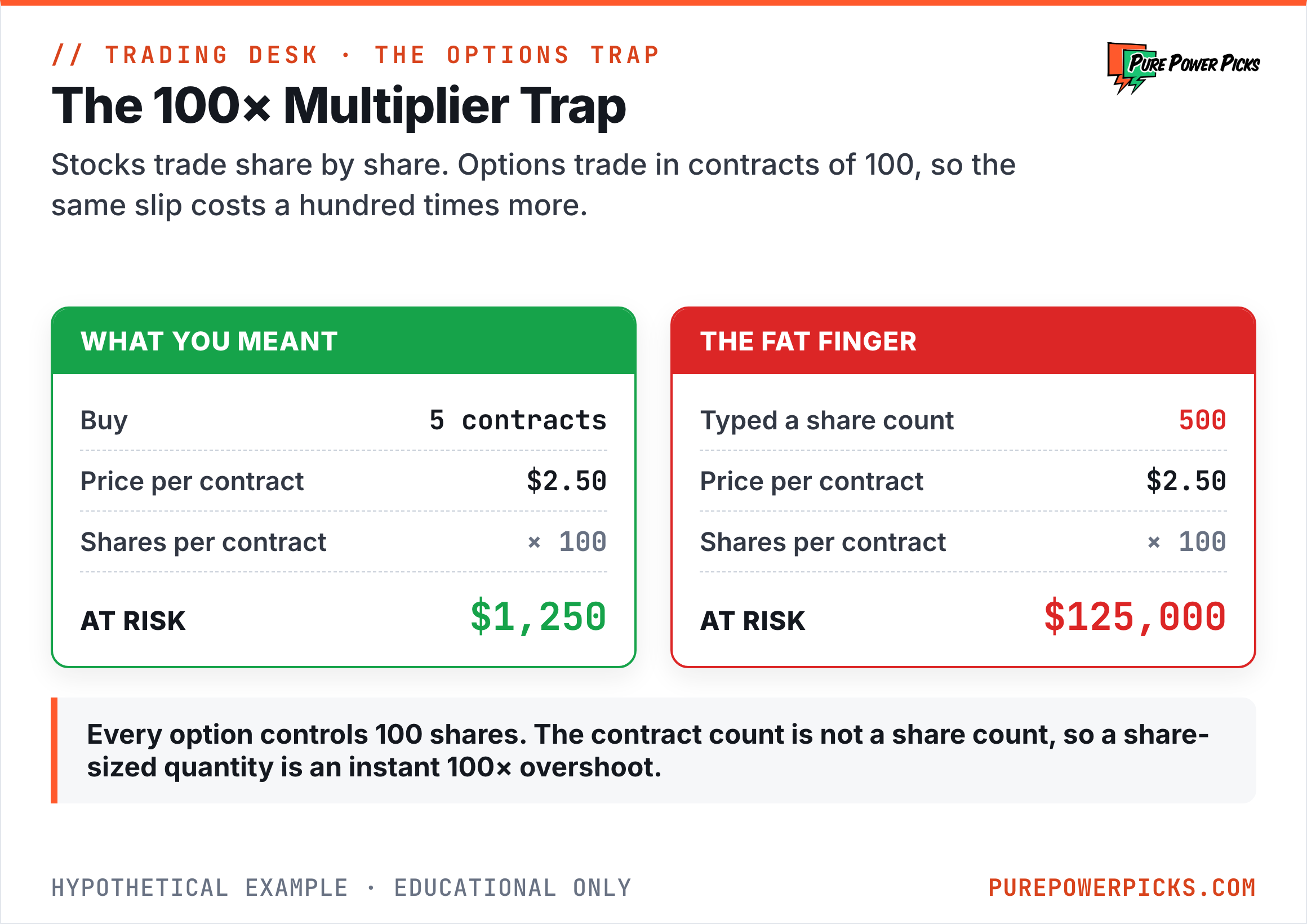 A comparison showing an intended 5-contract options order risking 1,250 dollars versus a fat-fingered 500-share quantity risking 125,000 dollars