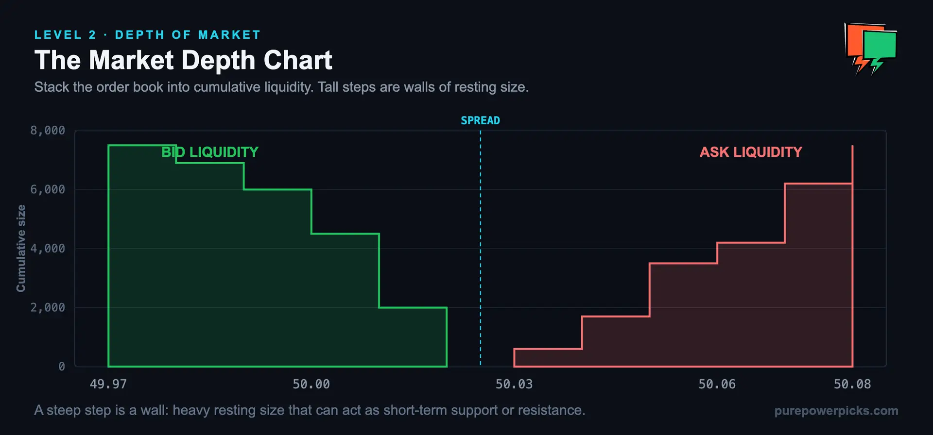 A market depth chart with green cumulative bid liquidity on the left and red cumulative ask liquidity on the right, with steep steps marking large resting orders