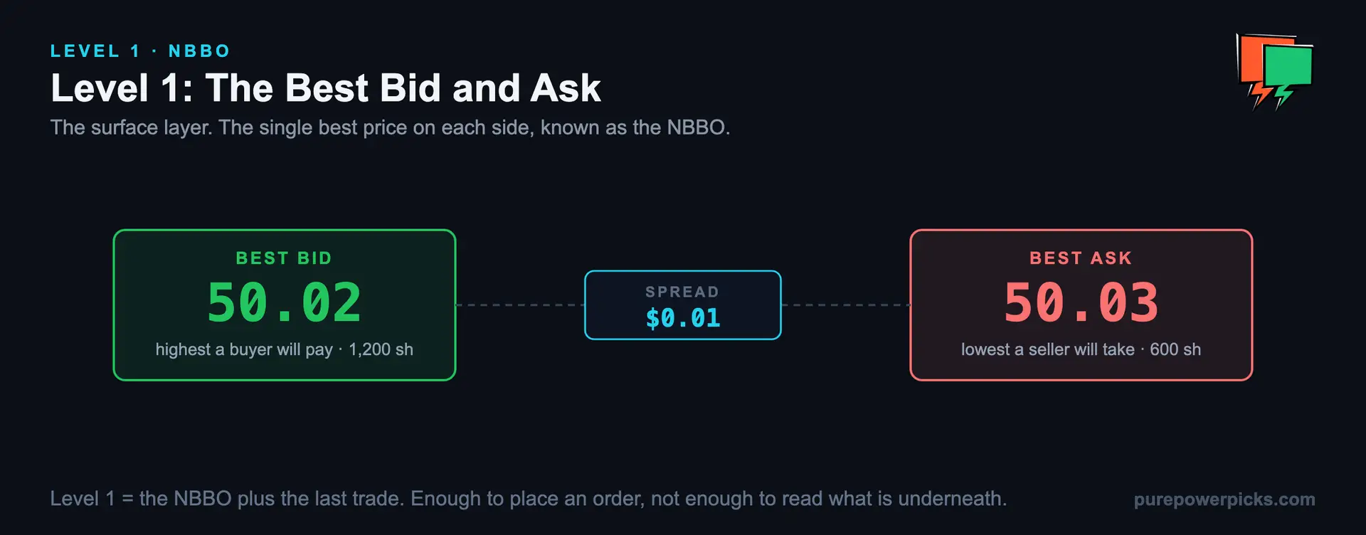 Level 1 market data showing the best bid in green, the best ask in red, and the spread between them, which together form the NBBO