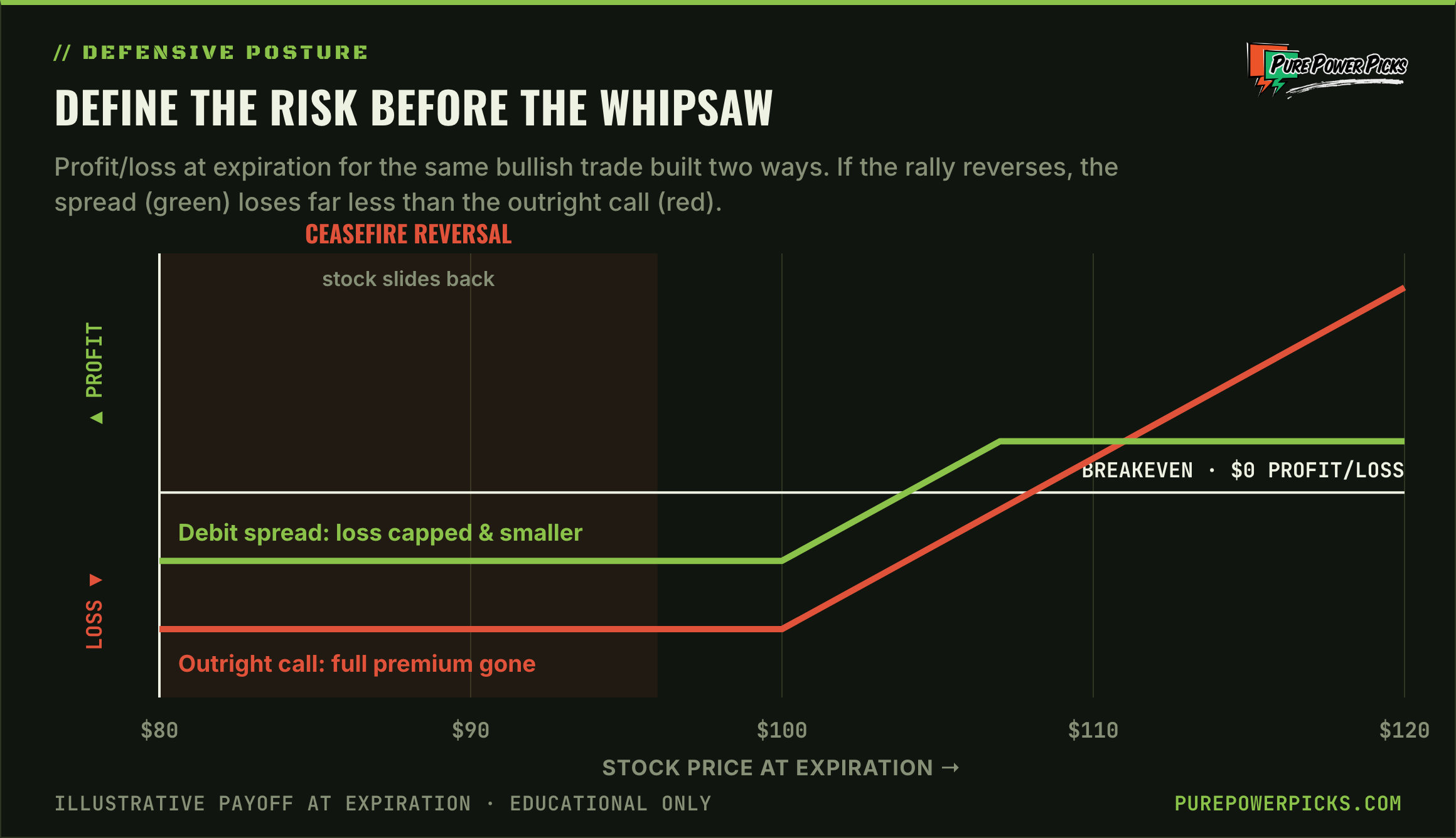 Payoff-at-expiration comparison of an outright long call versus a defined-risk debit spread, showing the spread loses less if the stock reverses