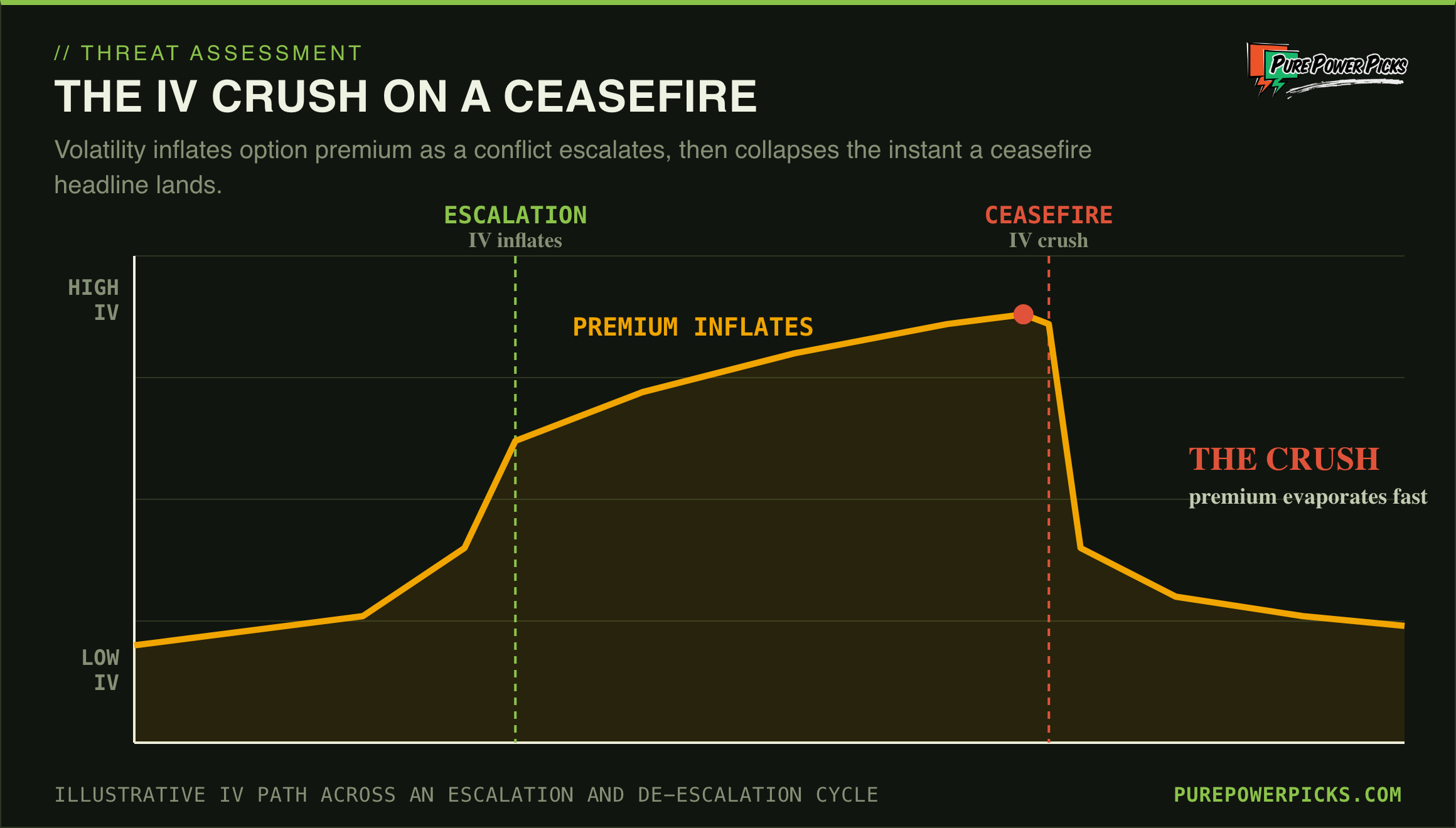 Implied volatility rising into a conflict escalation then crushing on a ceasefire headline