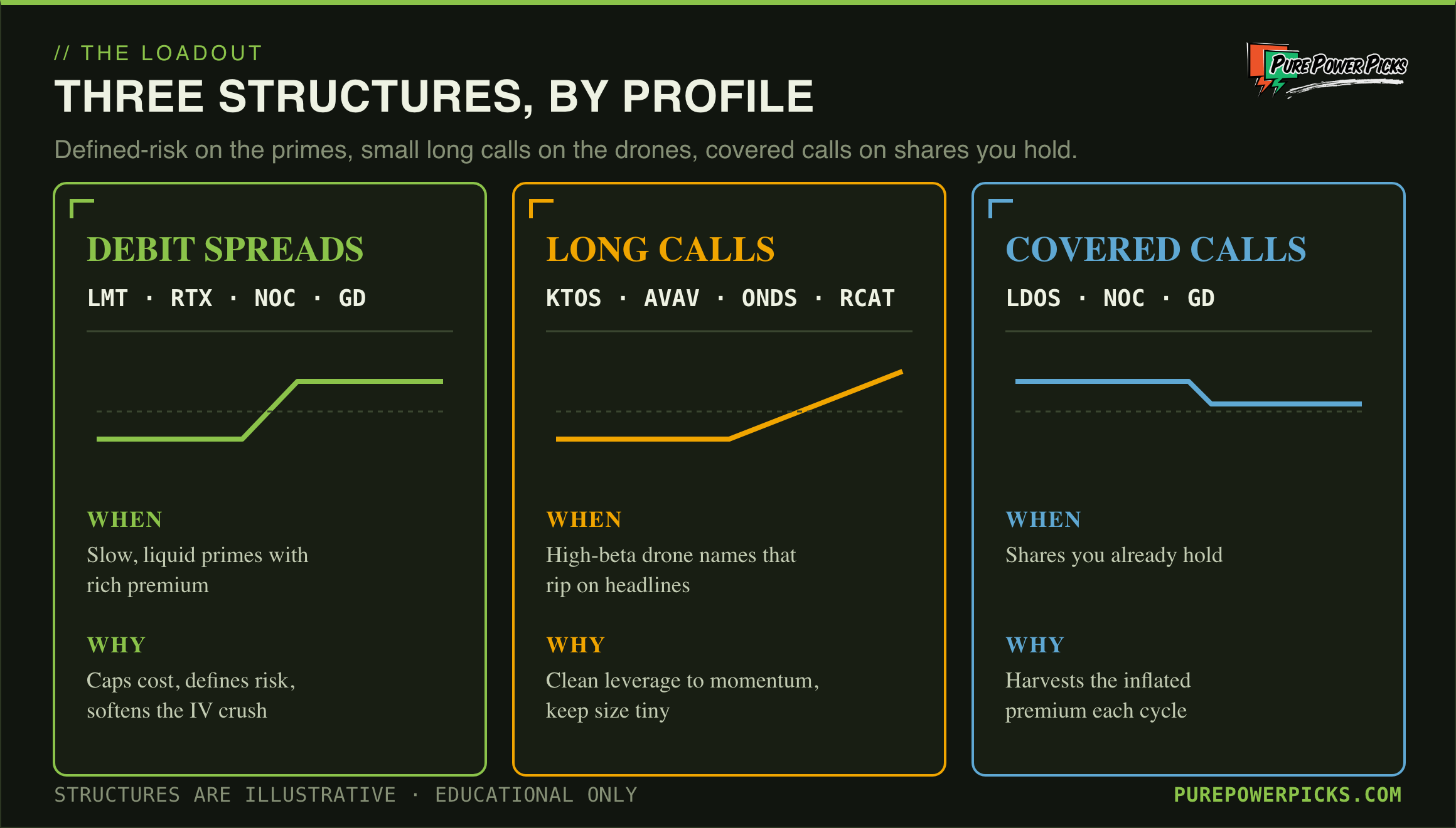 Three tactical cards mapping debit spreads, long calls, and covered calls to defense ticker profiles