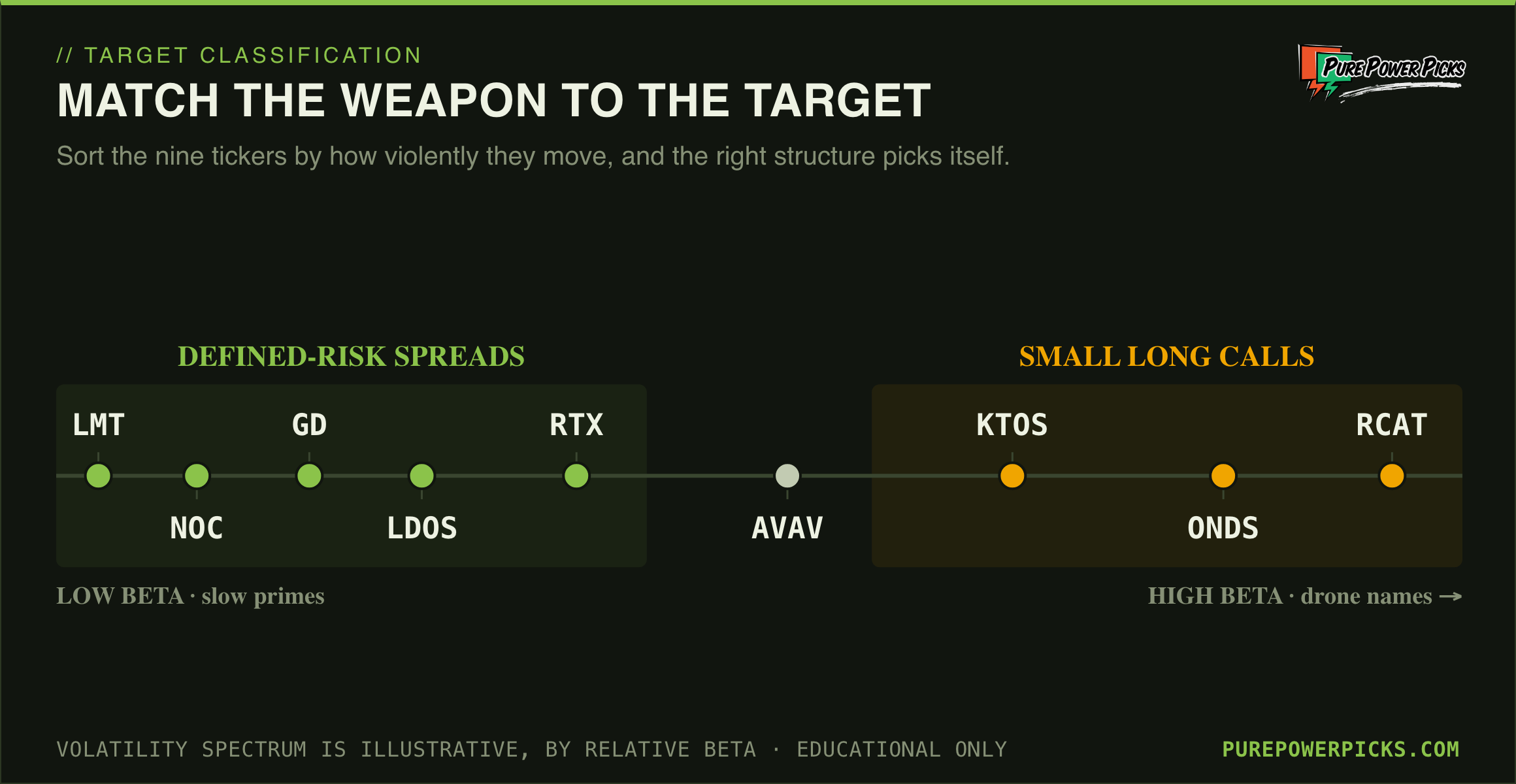The nine defense tickers placed on a volatility spectrum from low-beta primes to high-beta drones