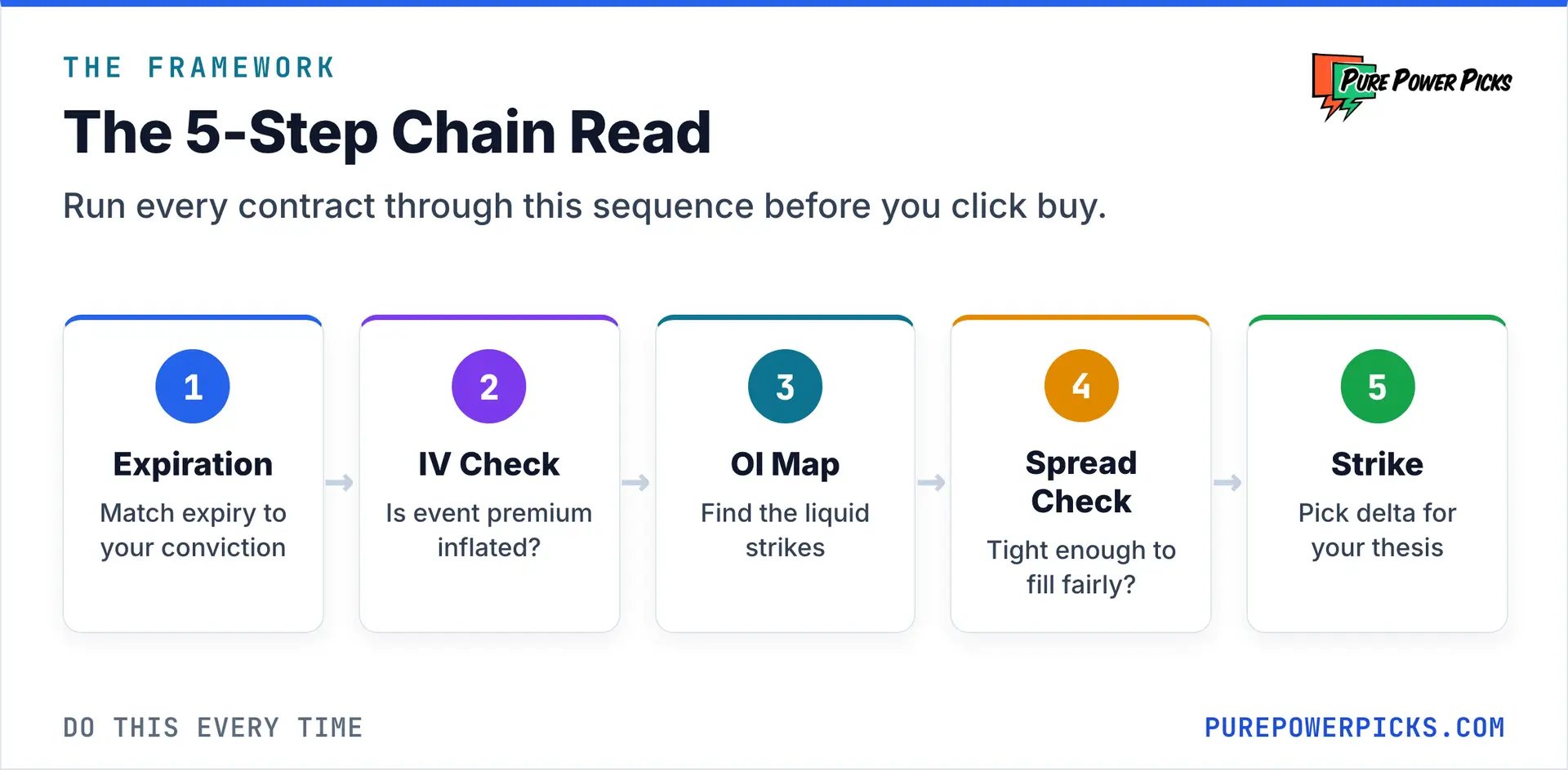 The five-step options chain read: expiration, implied volatility check, open interest map, spread check, then strike selection.