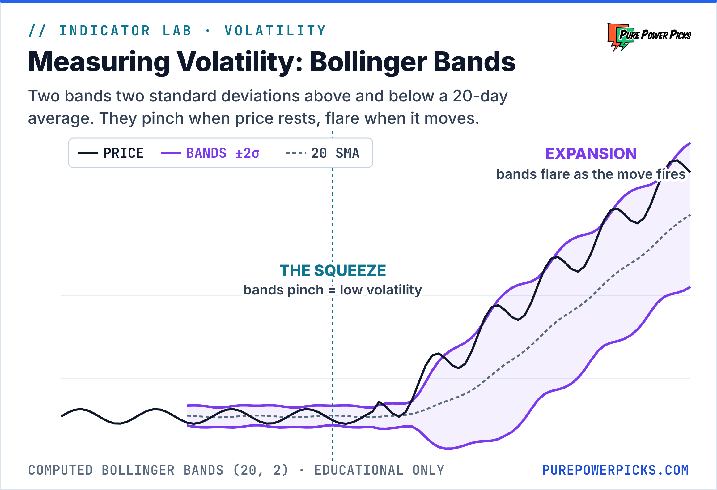 A price chart with computed Bollinger Bands showing a low-volatility squeeze where the bands pinch, then an expansion as a trend begins
