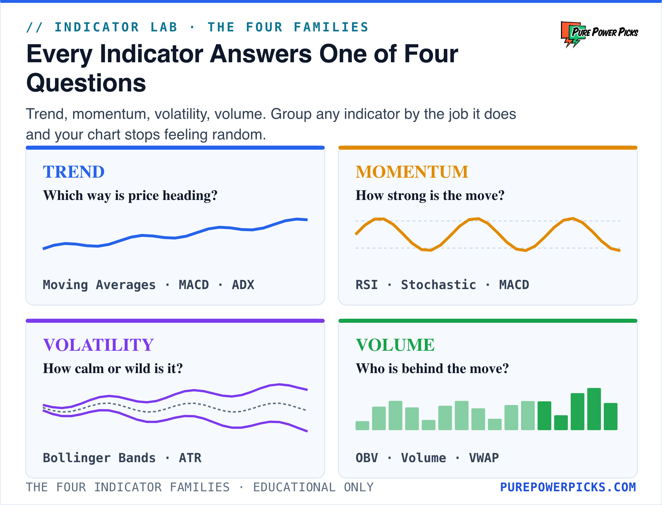 A 2x2 matrix of the four technical indicator families: trend, momentum, volatility, and volume, each with the question it answers and example indicators