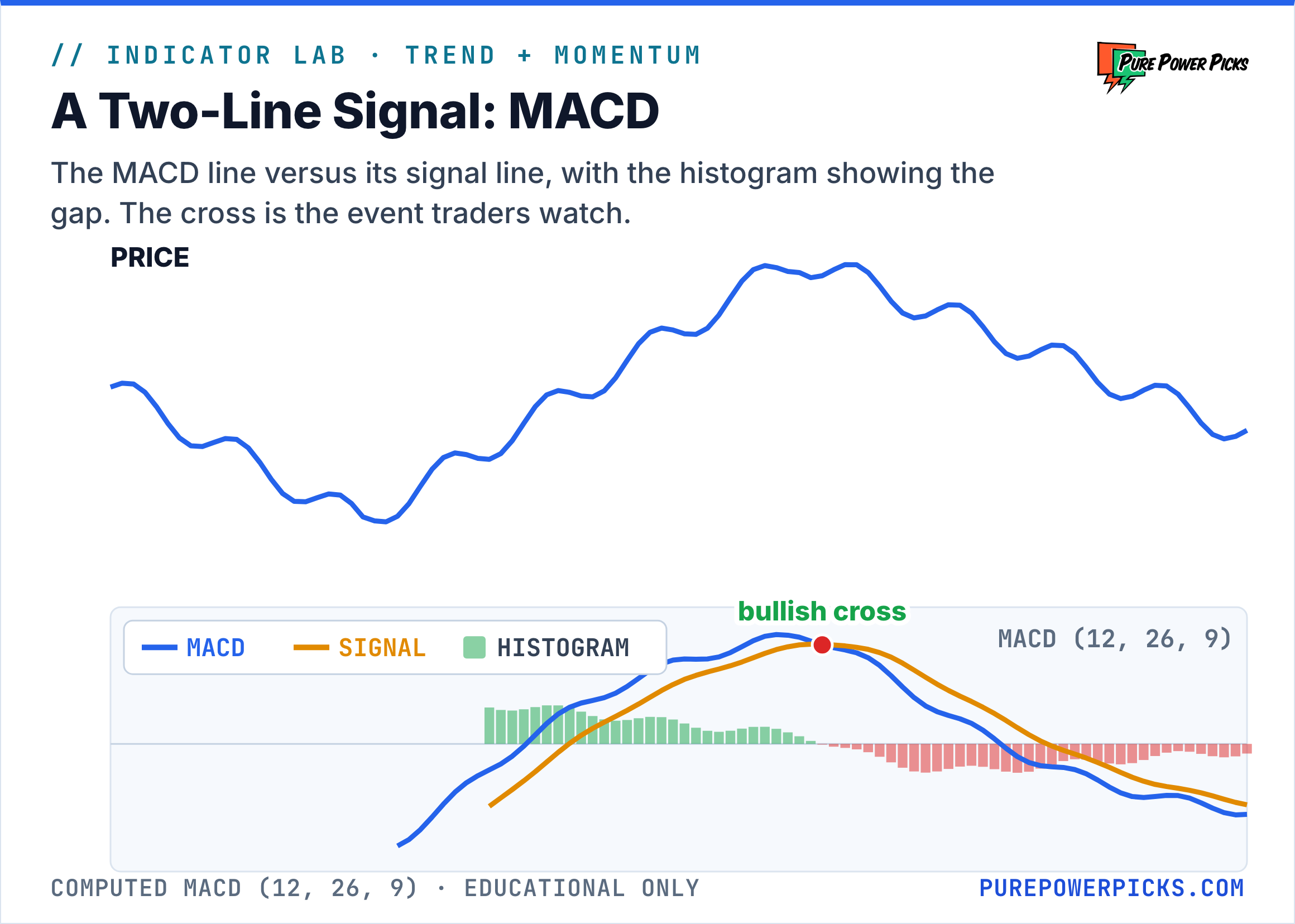 A price chart above a computed MACD panel showing the MACD line, signal line, and histogram with crossover points marked