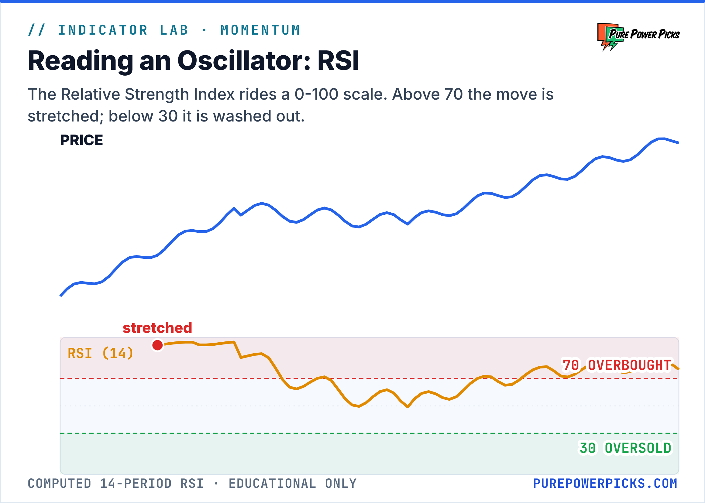 A price chart above a computed 14-period RSI oscillator panel, with the 70 overbought and 30 oversold bands shaded