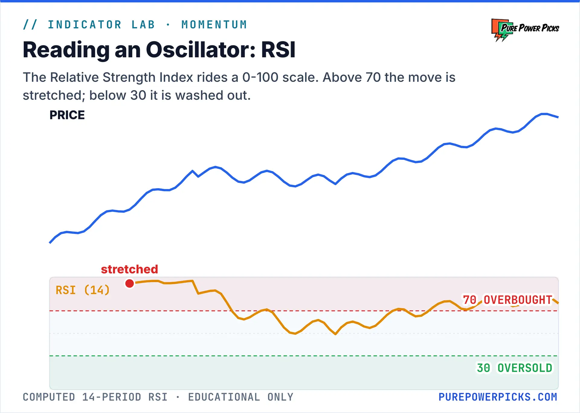 A price chart above a computed 14-period RSI oscillator panel, with the 70 overbought and 30 oversold bands shaded