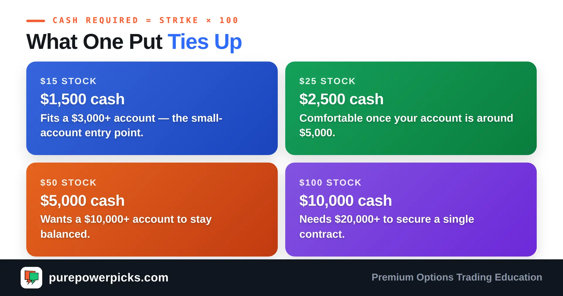 Capital required to secure one cash-secured put at different stock prices: a $15 stock needs $1,500, a $30 stock needs $3,000, a $50 stock needs $5,000, and a $100 stock needs $10,000 in set-aside cash