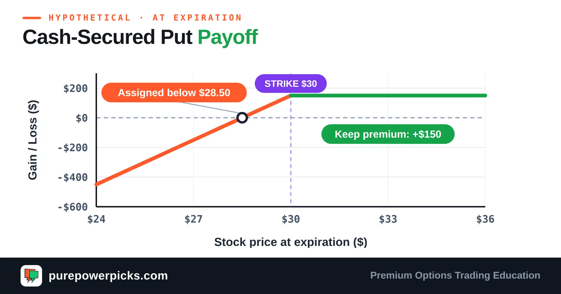Cash-secured put payoff diagram: selling a 30-strike put for $1.50 caps the gain at the $150 premium above the strike, breaks even at $28.50, and moves into a paper loss below that as you buy assigned shares