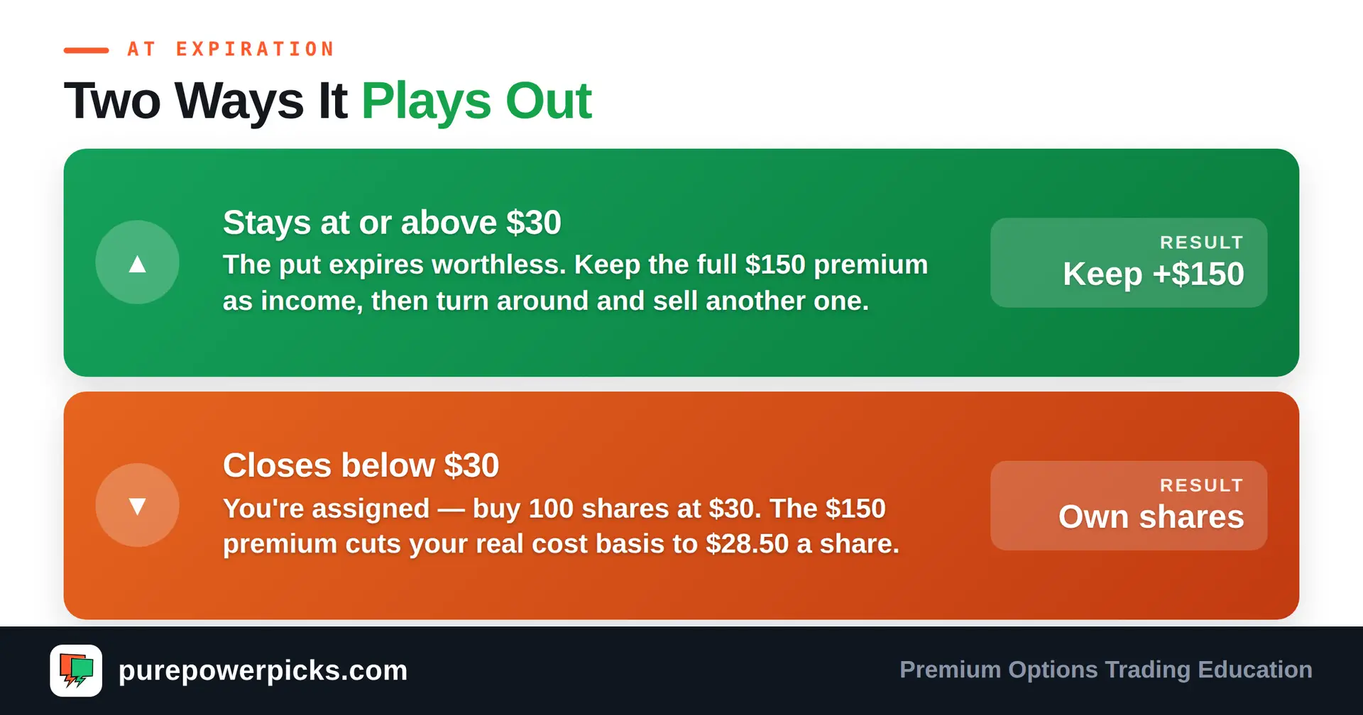 The two outcomes of a cash-secured put: if the stock stays above the strike the put expires worthless and you keep the full premium; if it closes below the strike you are assigned and buy 100 shares at the strike with the premium lowering your cost basis