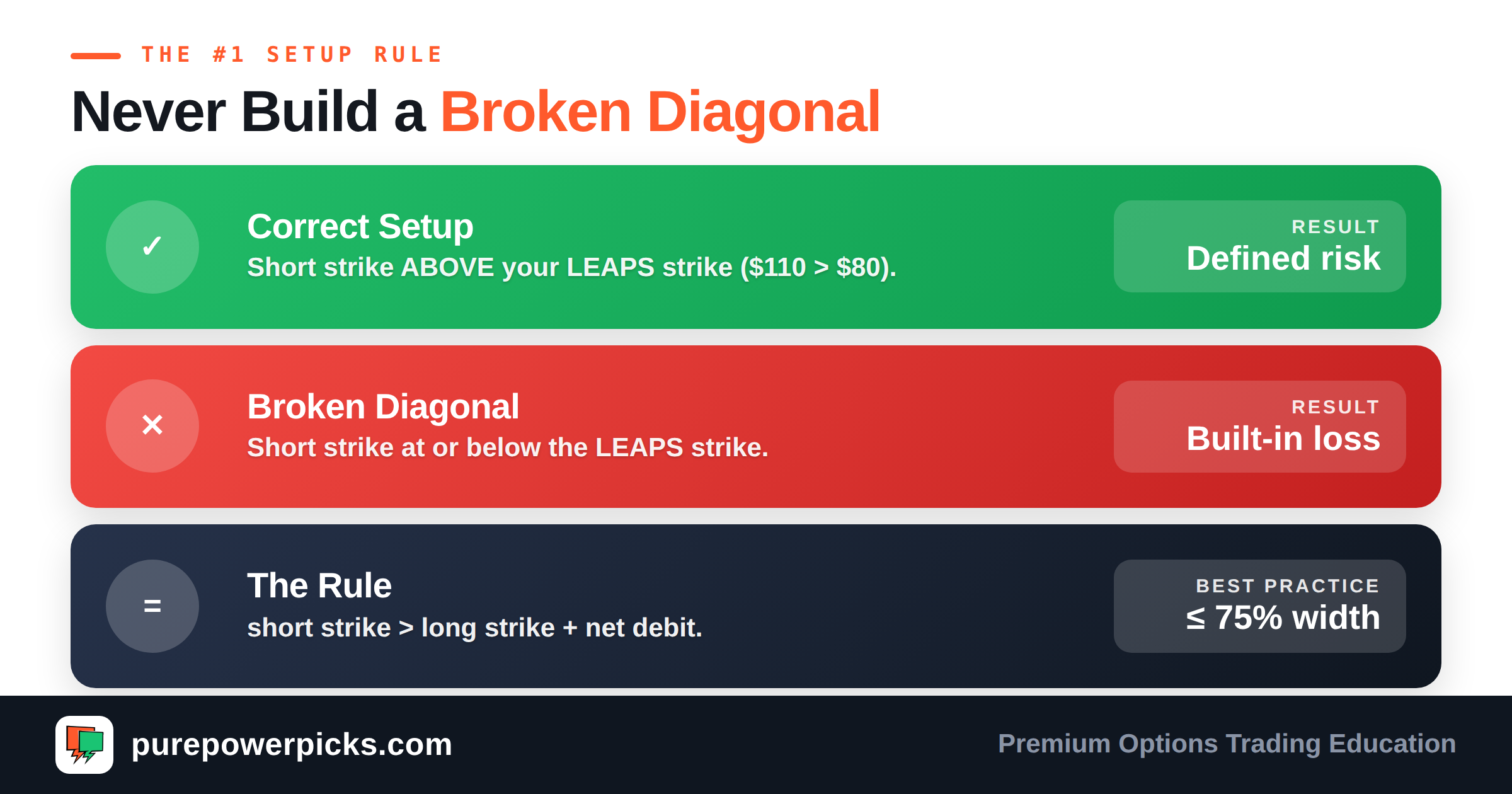 The #1 PMCC setup rule: sell the short strike above the LEAPS strike to avoid a broken diagonal
