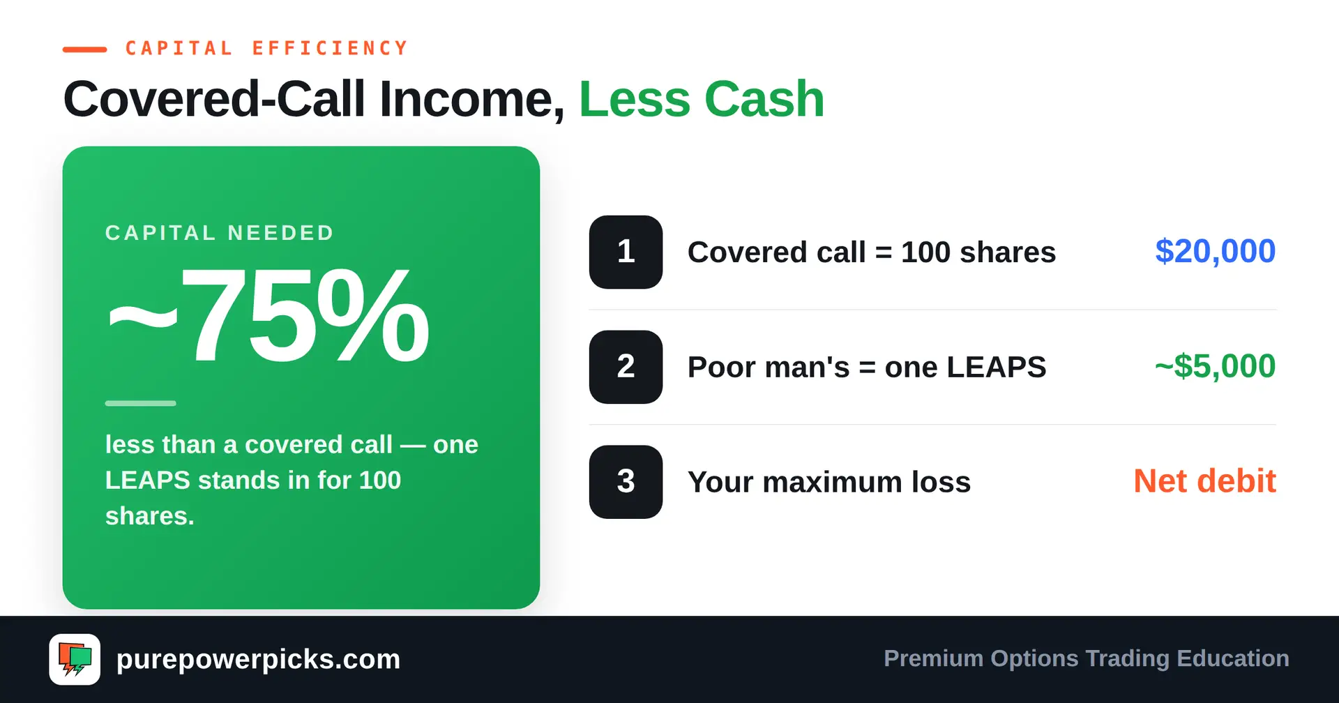 A Poor Man's Covered Call needs about 75% less capital than a covered call — roughly $5,000 vs $20,000