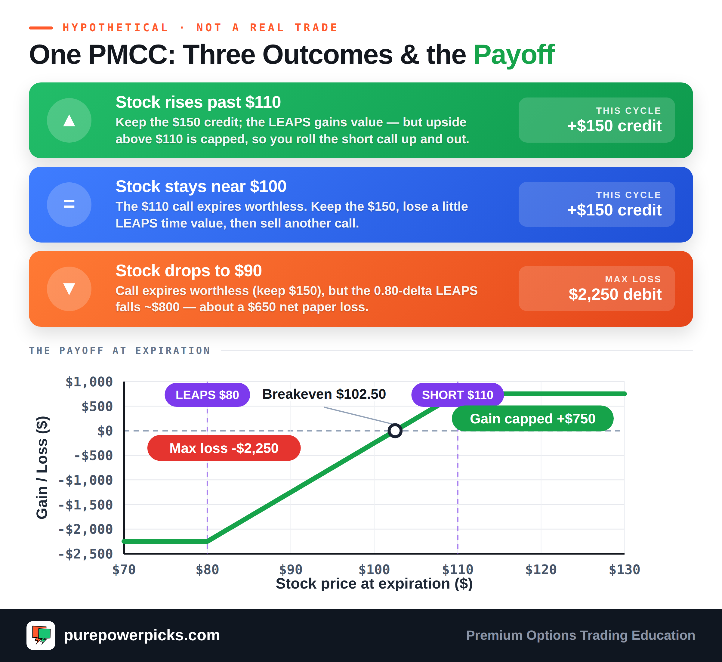 Poor man's covered call, one hypothetical example: if the stock rises past $110 or stays near $100 you keep the $150 credit, and if it drops to $90 the max loss is the $2,250 net debit — the payoff curve floors the loss, breaks even at $102.50, and caps gains at +$750 above the $110 short strike