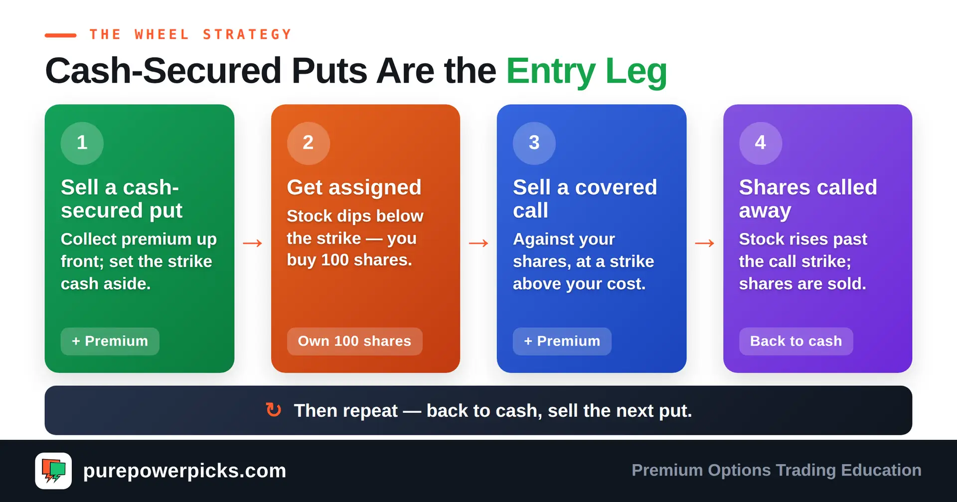 The wheel strategy cycle: sell a cash-secured put to collect premium, get assigned and own 100 shares, sell a covered call against them, get the shares called away back to cash, then repeat the loop