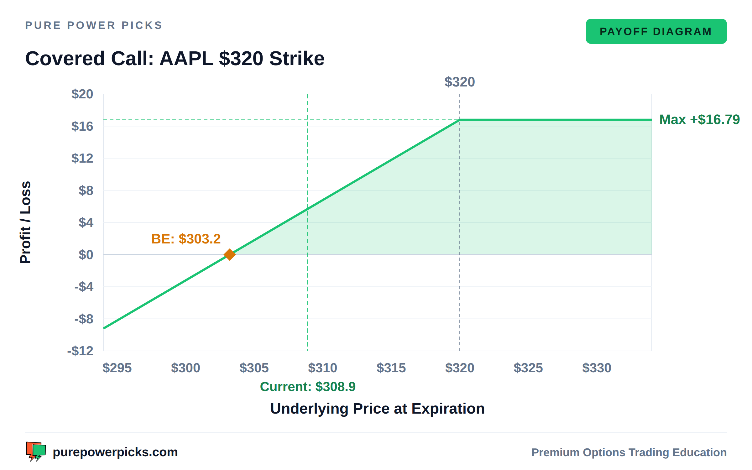 AAPL covered call payoff diagram at $320 strike with $308.91 purchase price, breakeven $303.21