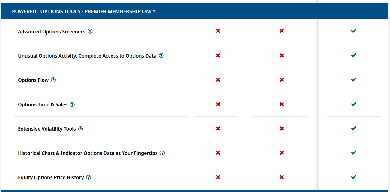 Barchart feature matrix showing every options tool is Premier-membership only