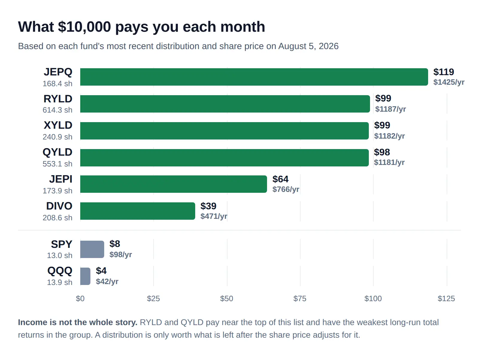 Bar chart of monthly income from a $10,000 position in each covered call ETF compared with SPY and QQQ
