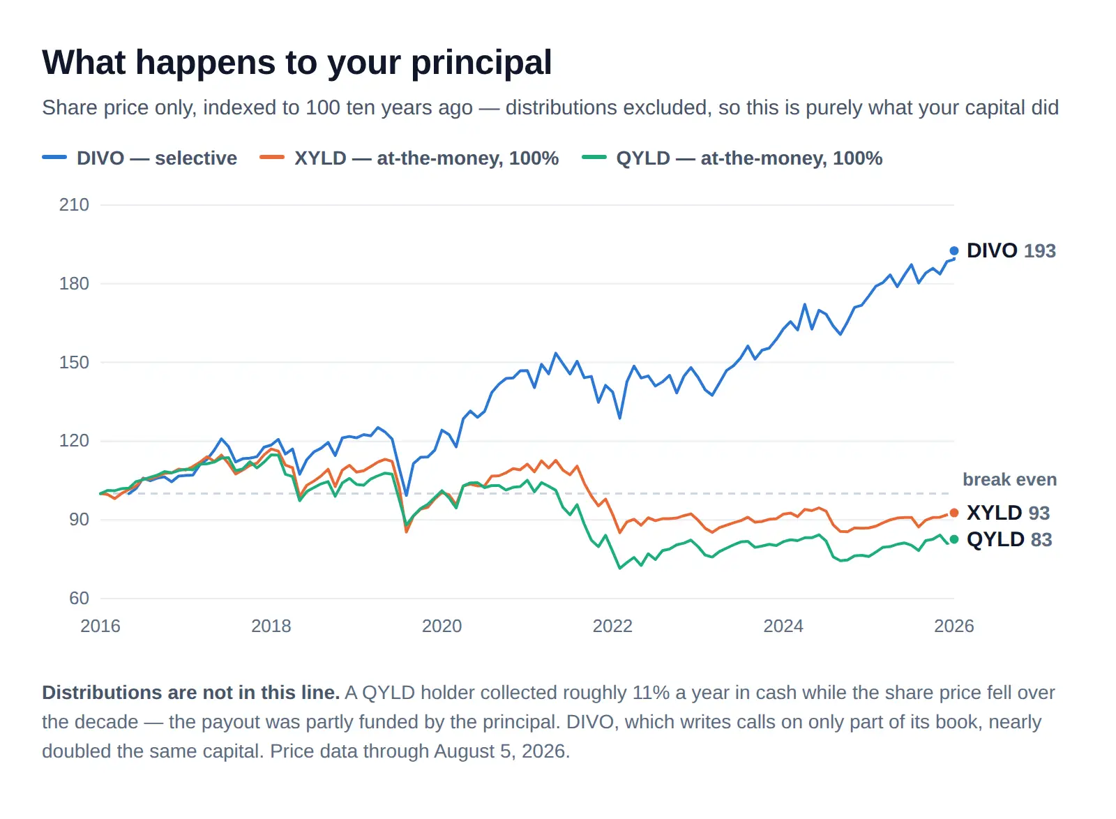 Line chart of covered call ETF share price indexed to 100 ten years ago, showing DIVO well above the line while XYLD and QYLD fall below it