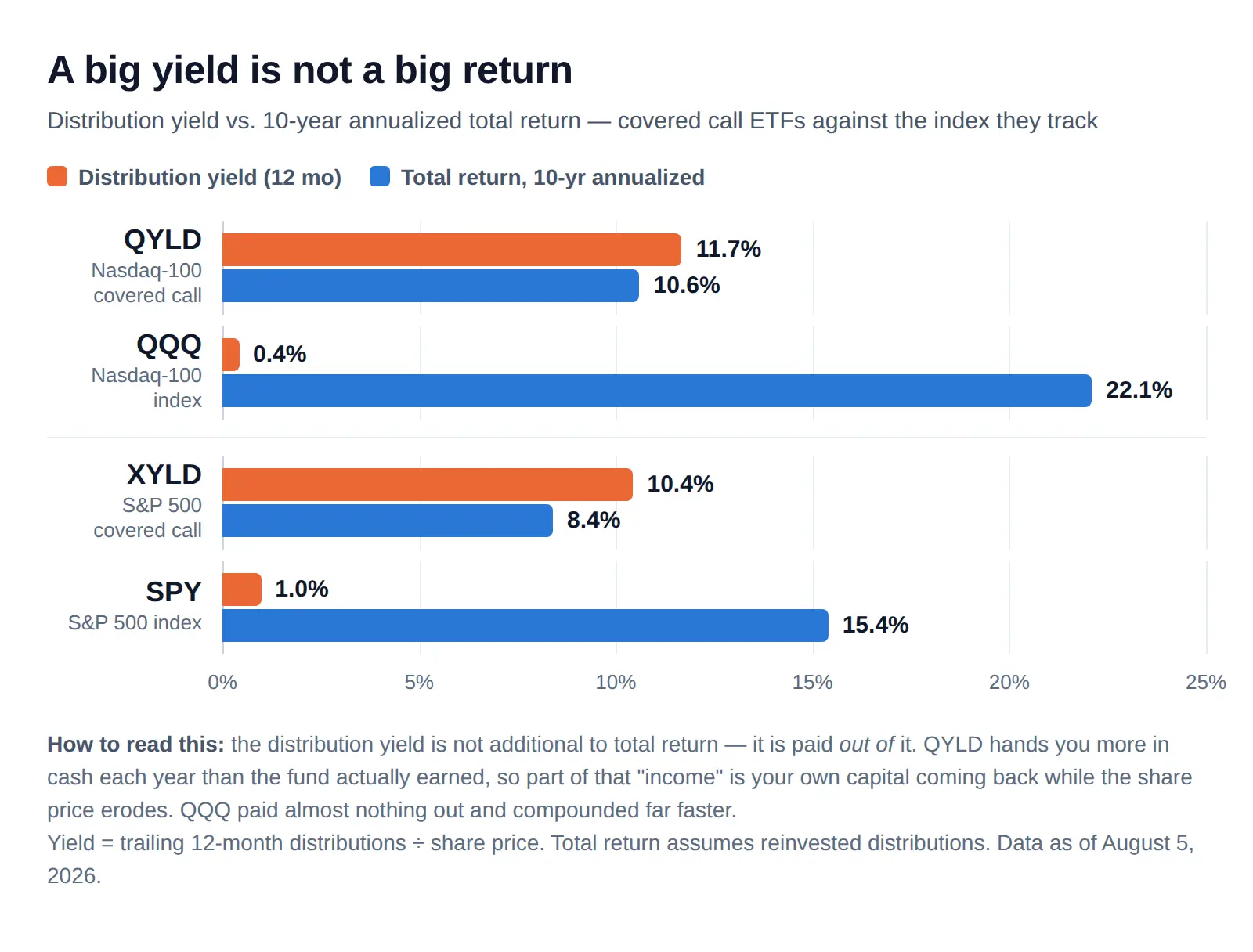 Chart comparing covered call ETF distribution yield against 10-year annualized total return for QYLD, QQQ, XYLD and SPY