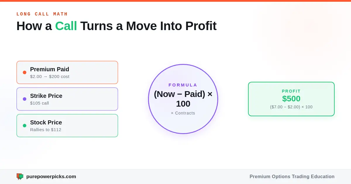 Flow diagram showing premium, strike price, stock price, and an example long-call profit calculation.