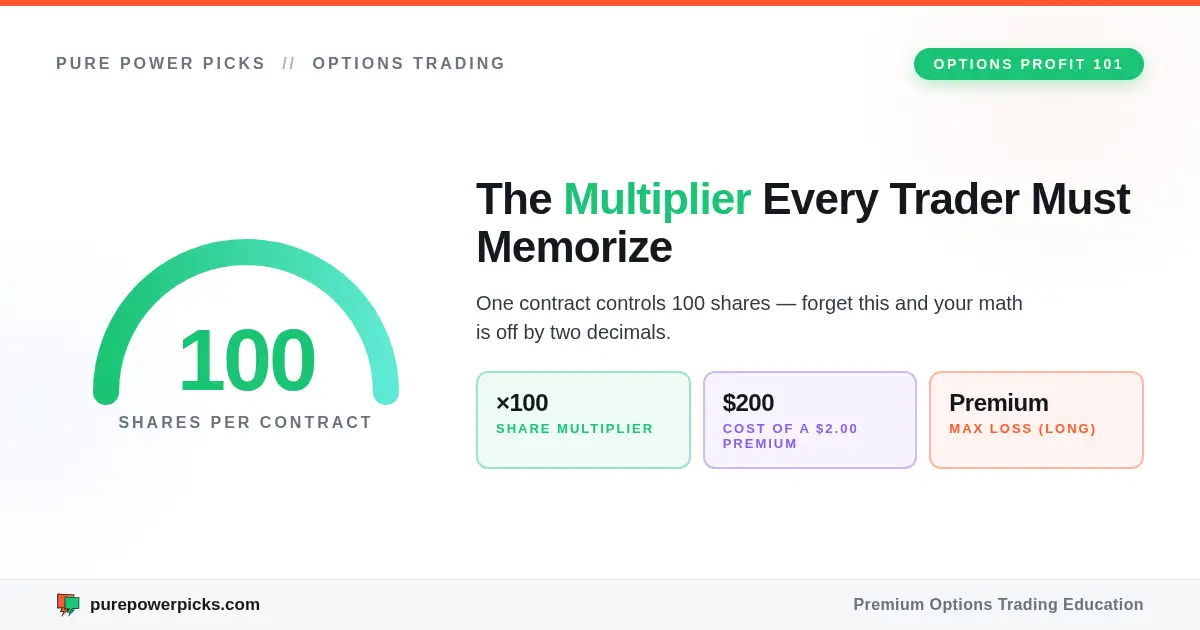 An options contract multiplier example showing how a quoted premium becomes a total contract cost.