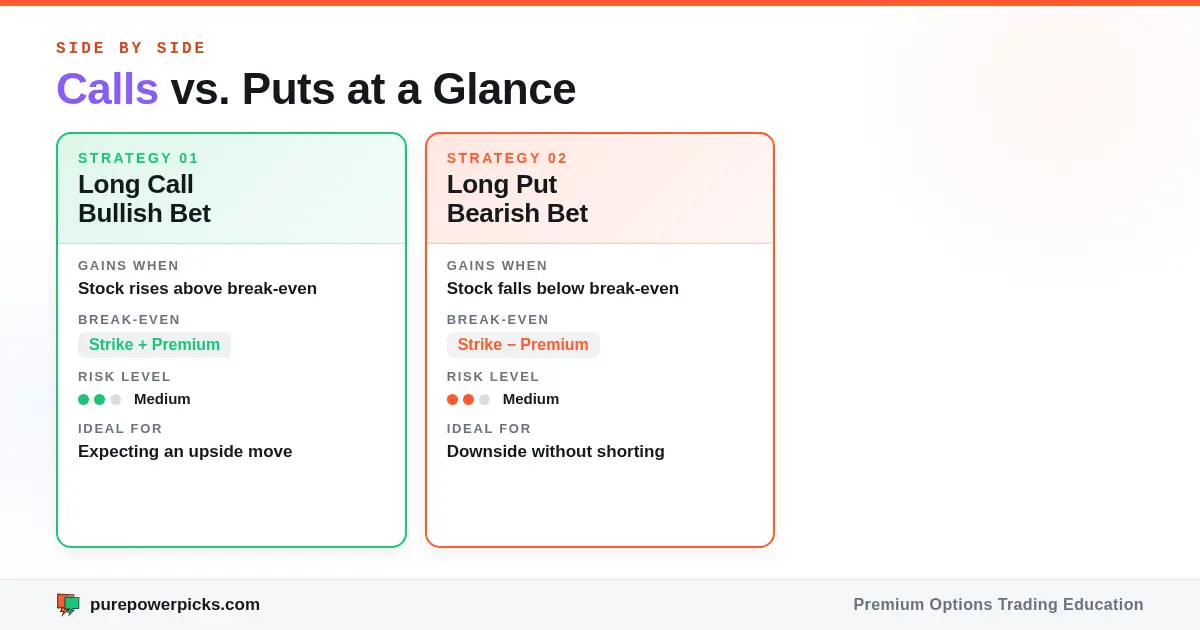 Strategy cards comparing long calls and long puts by direction, break-even, maximum risk, and use case.