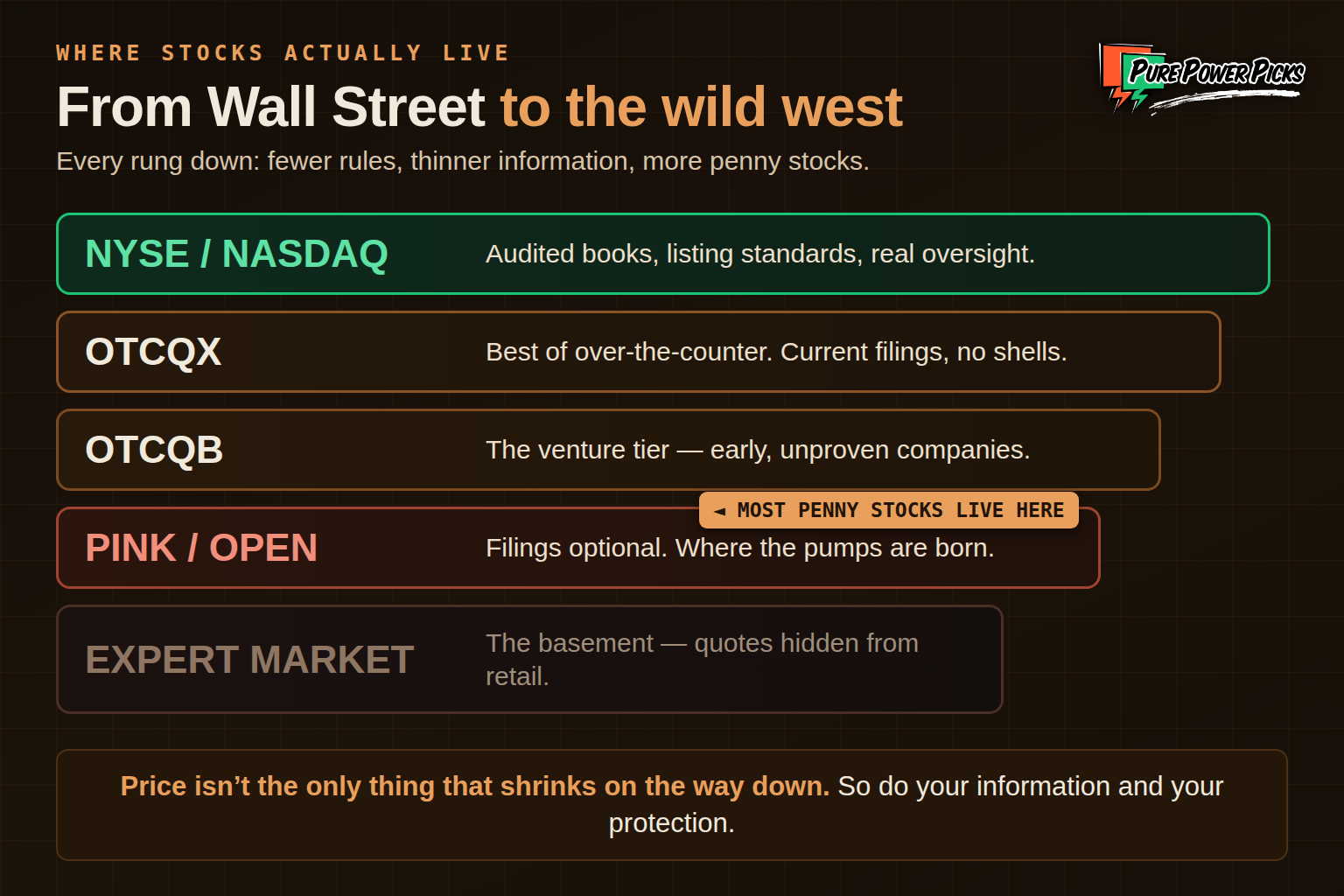 The market ladder from NYSE and Nasdaq down through OTCQX, OTCQB, Pink markets and the Expert Market