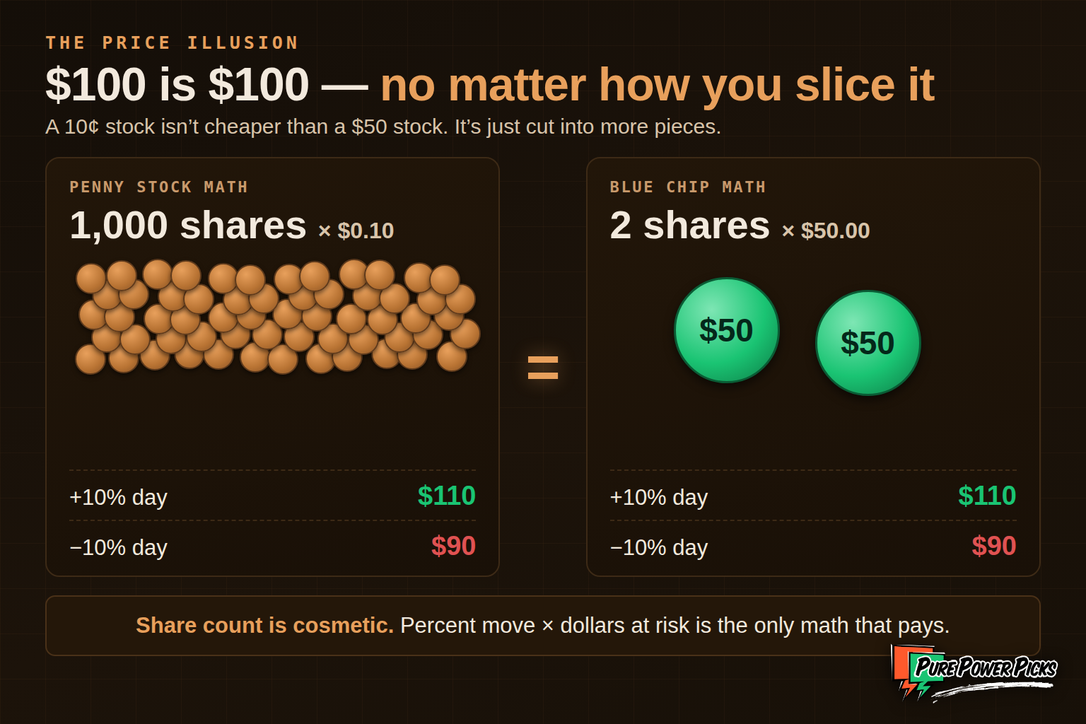 The price illusion: 1,000 shares at 10 cents and 2 shares at $50 are both $100 and move identically