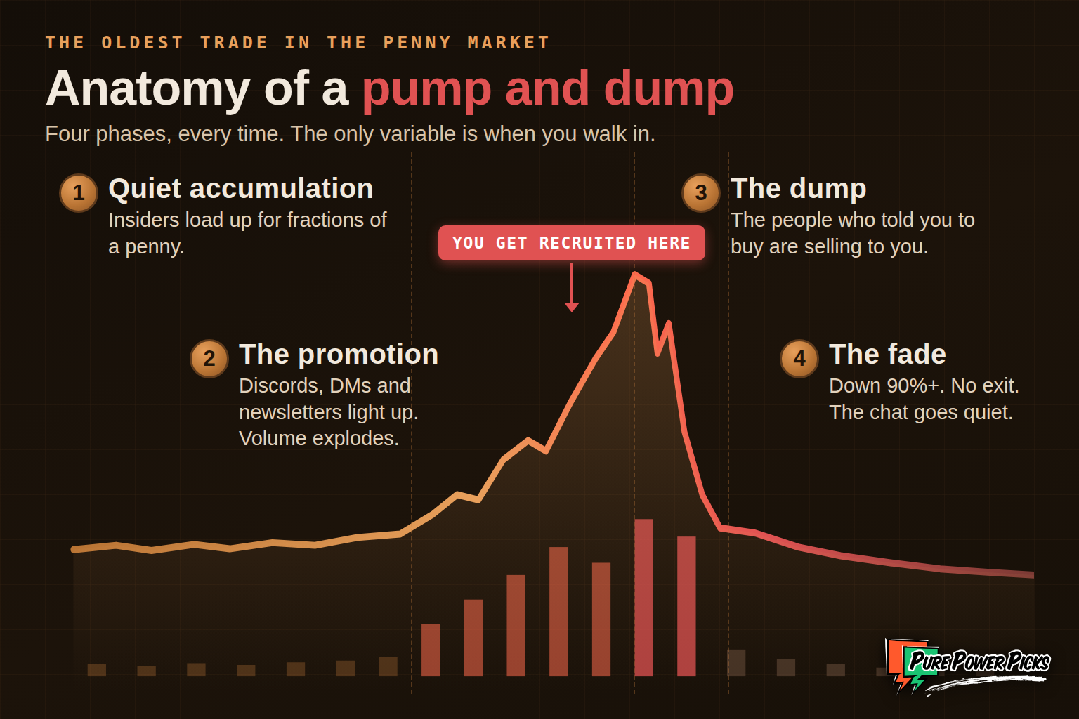 Anatomy of a penny stock pump and dump: quiet accumulation, the promotion, the dump, and the fade