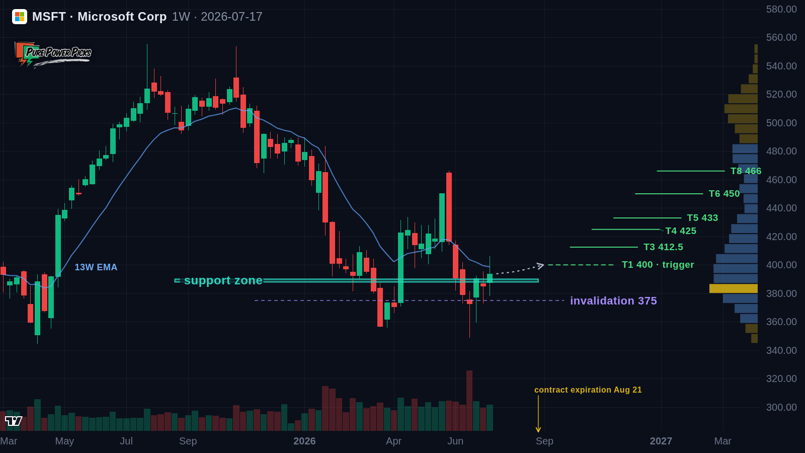 Published MSFT $450 call alert chart with technical levels
