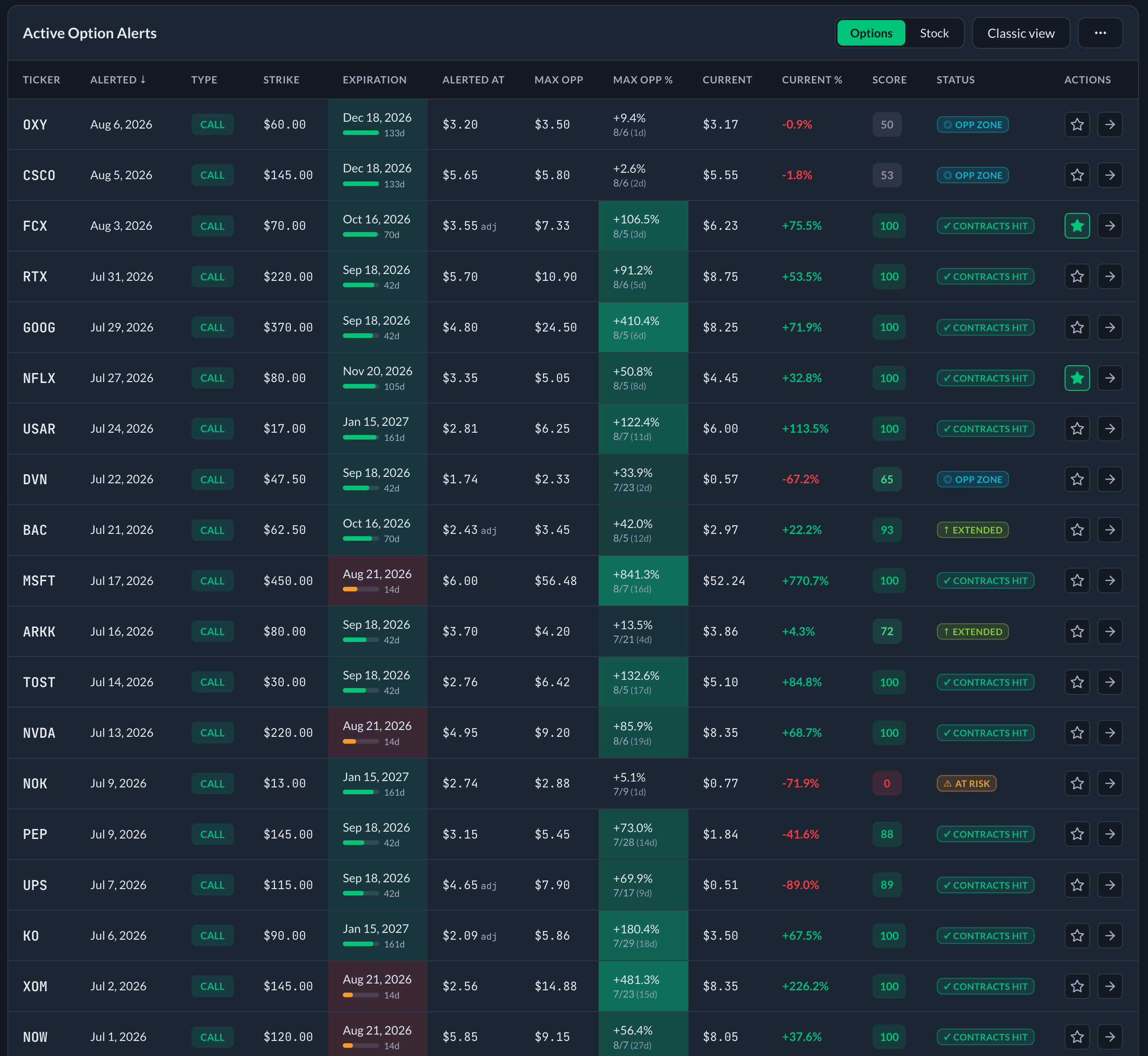 PPP Alerts live tracker showing active option alert setups