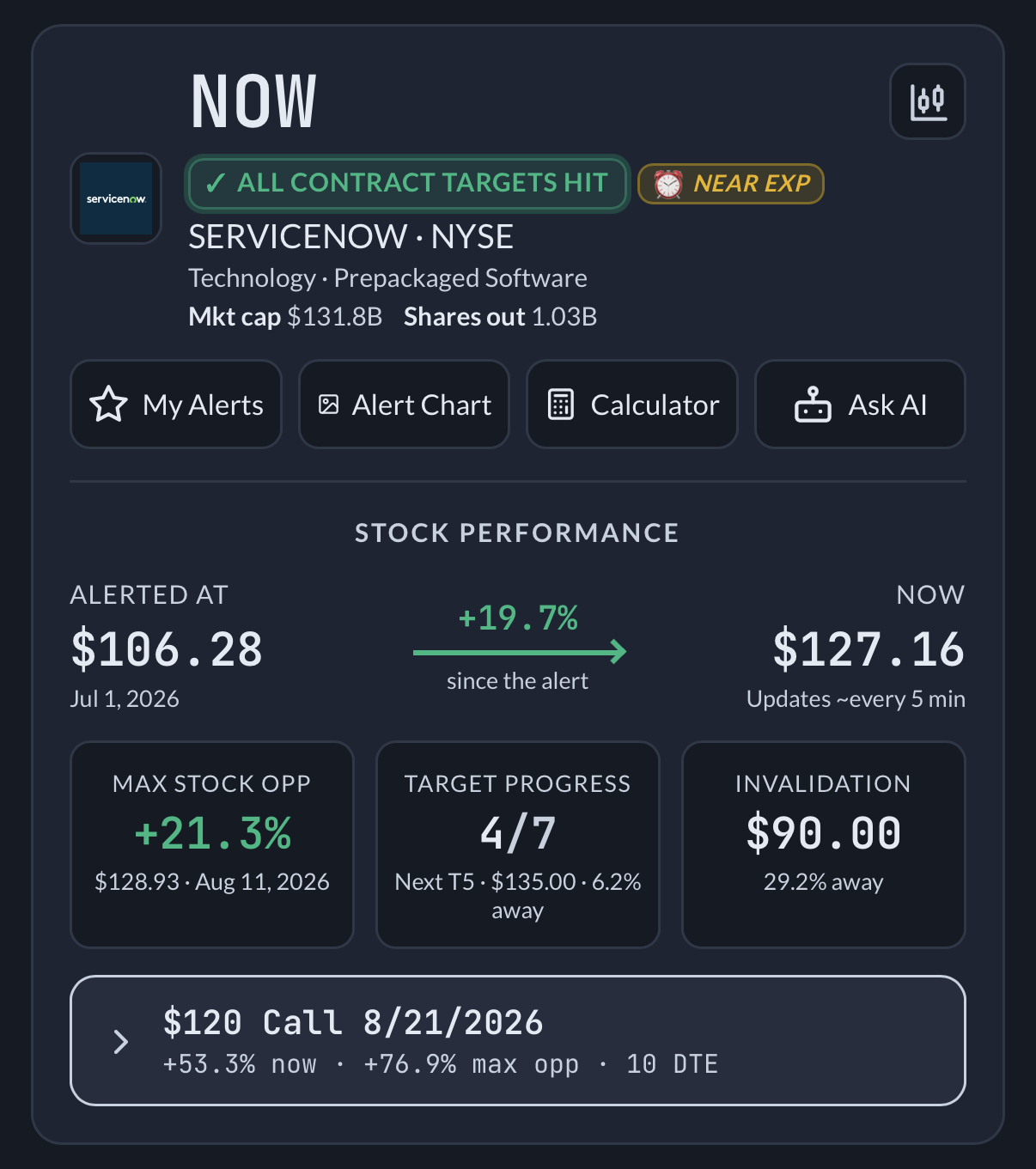 NOW alert summary showing stock performance, target progress, invalidation and the options contract