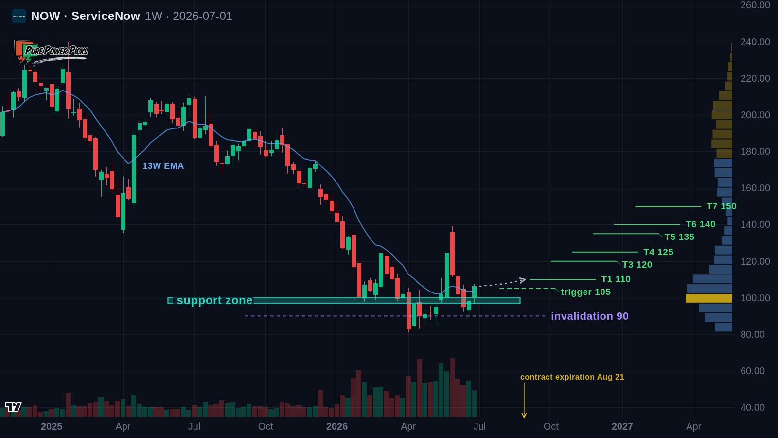 Published NOW alert chart with opportunity zone, trigger, targets and invalidation