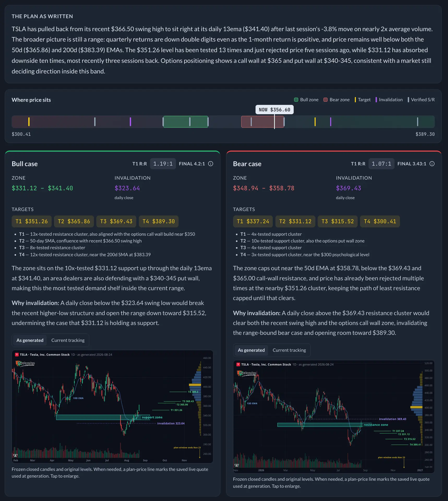 Full Pure Power Picks TSLA Trade Planner showing bull and bear cases, written reasoning, zones, targets, invalidation and marked charts.