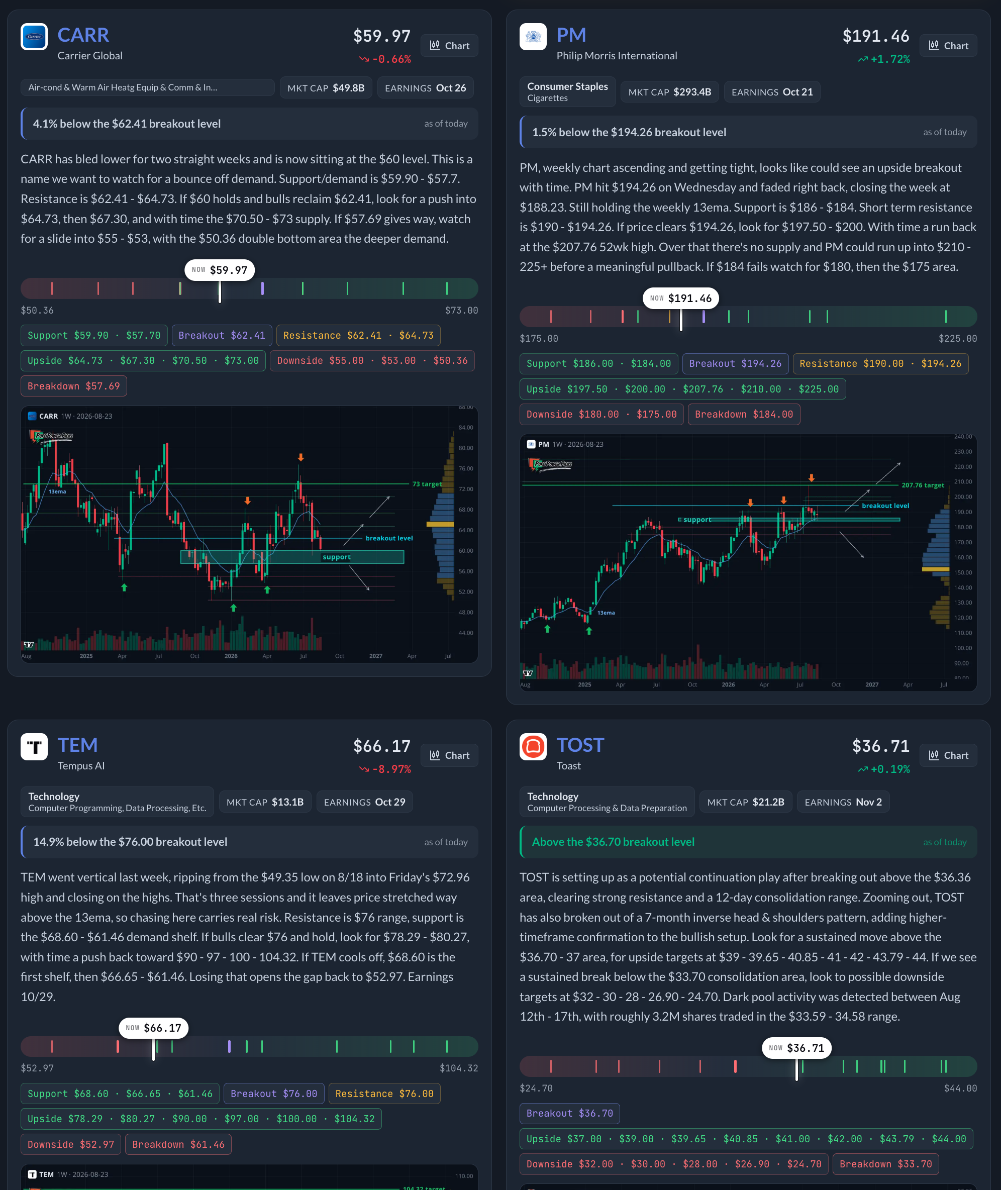 Pure Power Picks weekly Watchlist board showing multiple stocks with thesis, price levels and marked charts.