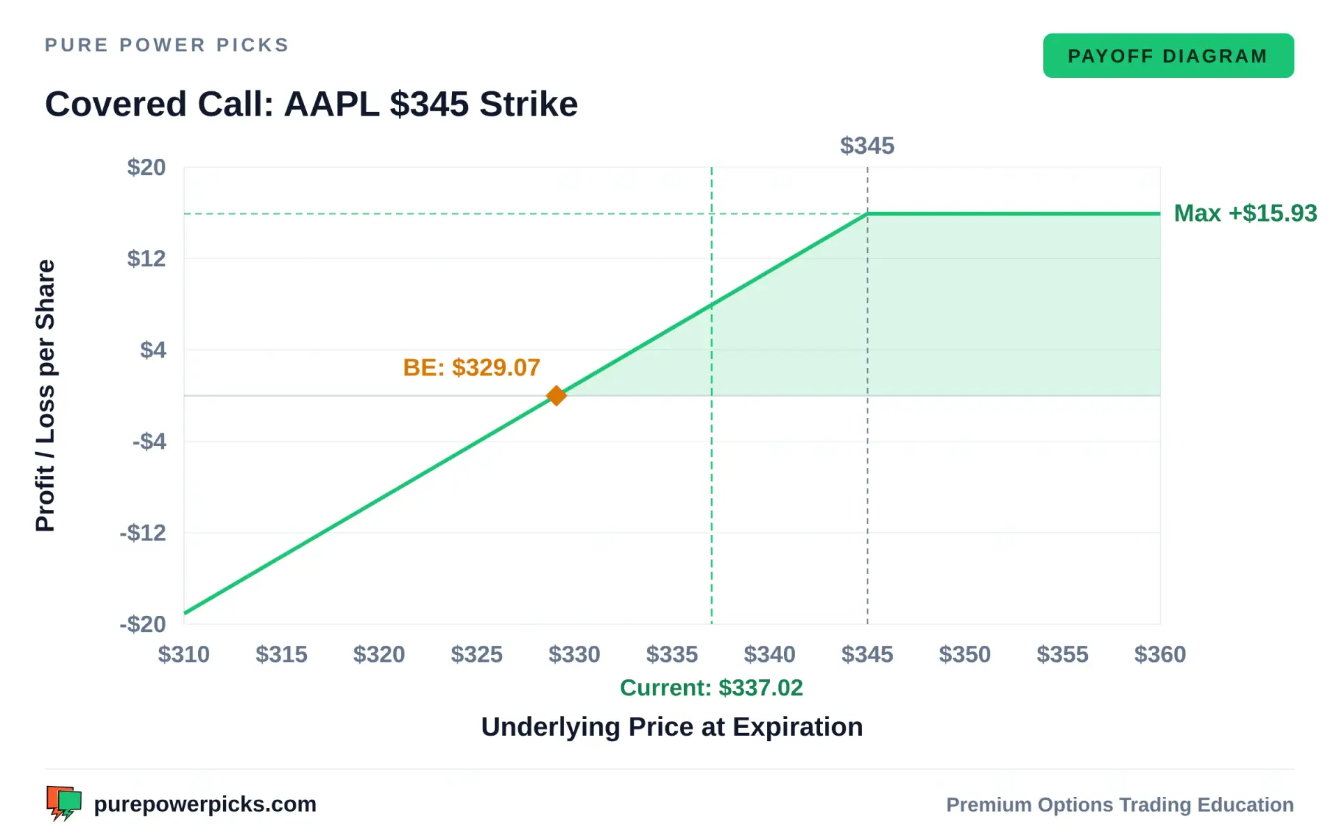 AAPL covered call payoff diagram at $345.00 strike with $337.02 purchase price, breakeven $329.07