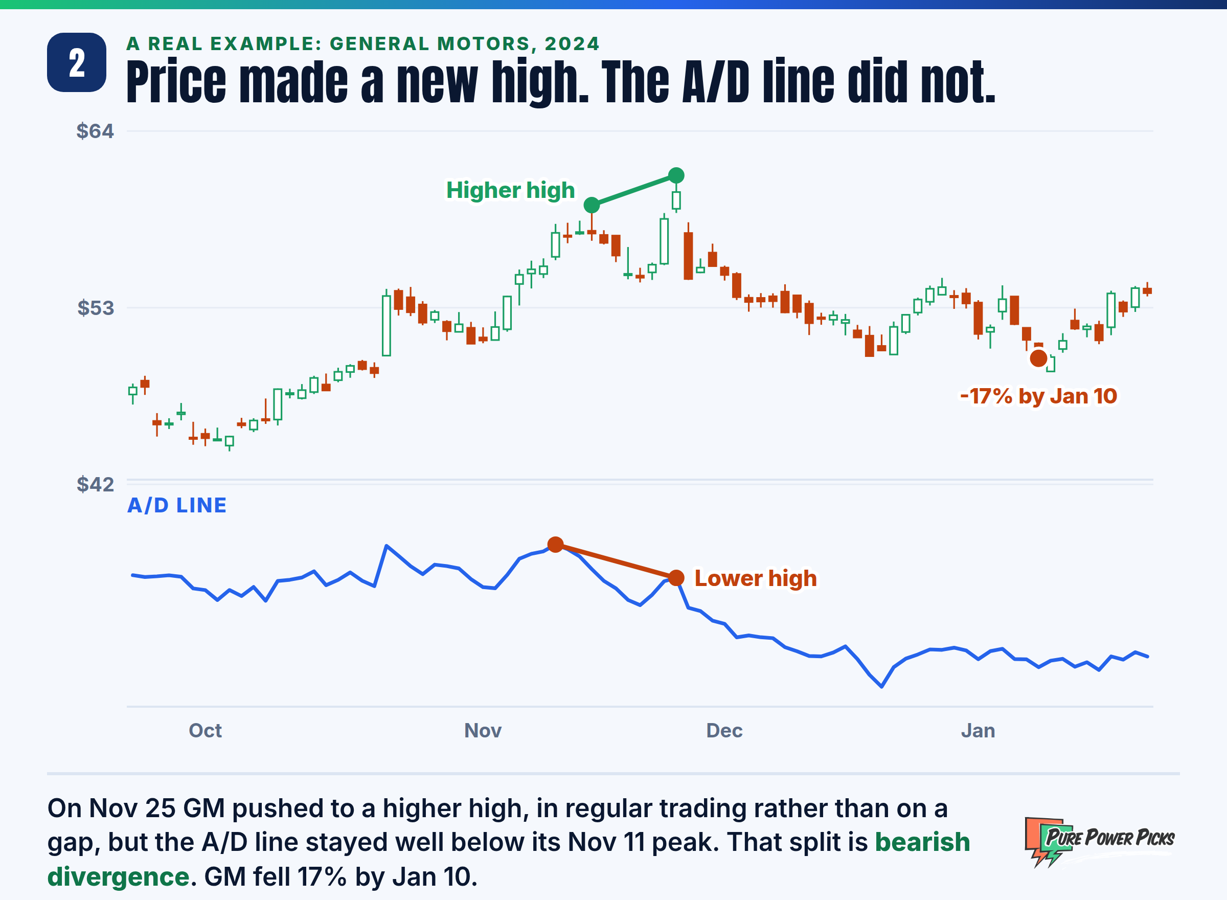 Bearish divergence on General Motors: price made a higher high on November 25, 2024 while the A/D line made a lower high than its November 11 peak, and GM fell 17% by January 10, 2025.