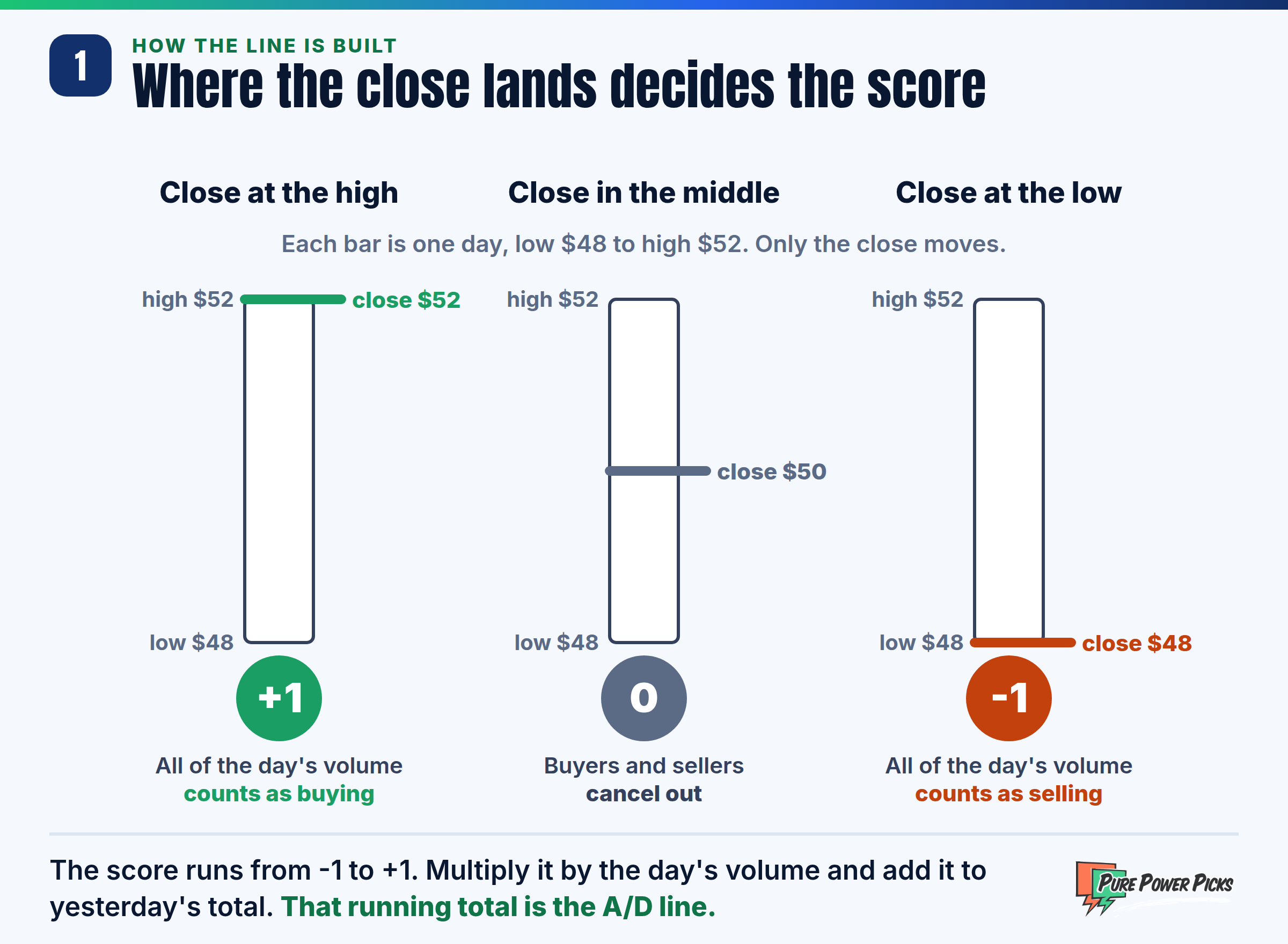 Accumulation distribution money flow multiplier: three daily bars with a $48 low and a $52 high. A close at $52 scores +1, a close at $50 scores 0 and a close at $48 scores -1.