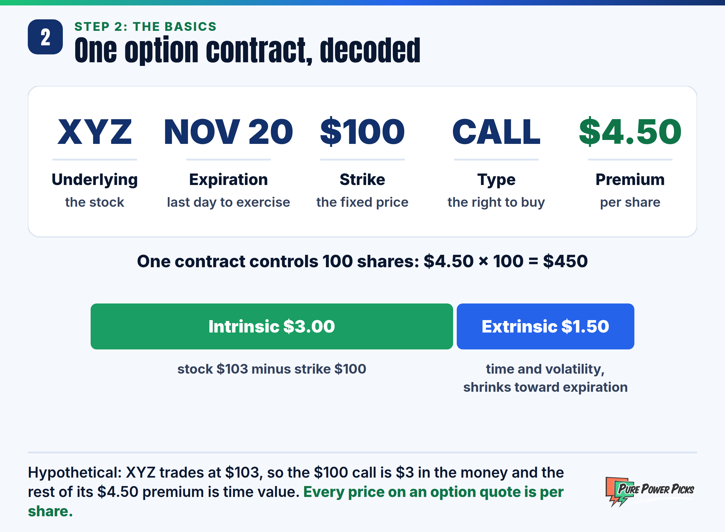 A hypothetical option quote decoded: XYZ, November 20 expiration, $100 strike call at a $4.50 premium. One contract controls 100 shares, so it costs $450. With the stock at $103, $3.00 of the premium is intrinsic value and $1.50 is extrinsic value.