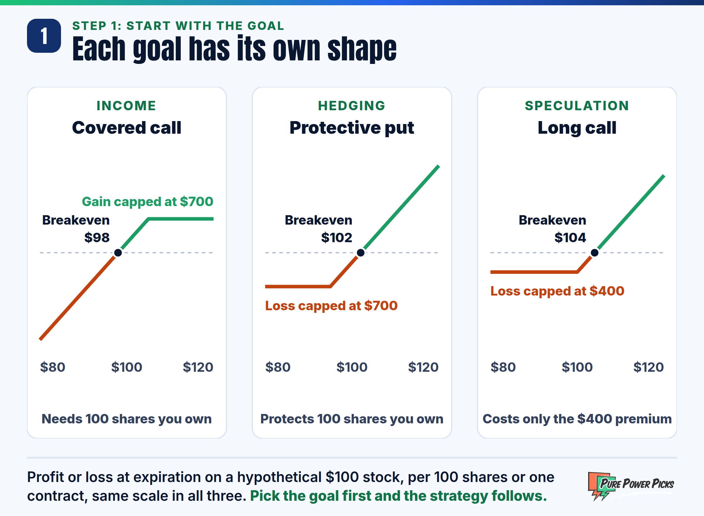 Profit or loss at expiration on a hypothetical $100 stock for one strategy per goal: a covered call for income, breakeven $98 with the gain capped at $700; a protective put for hedging, breakeven $102 with the loss capped at $700; and a long call for speculation, breakeven $104 with the loss capped at the $400 premium.