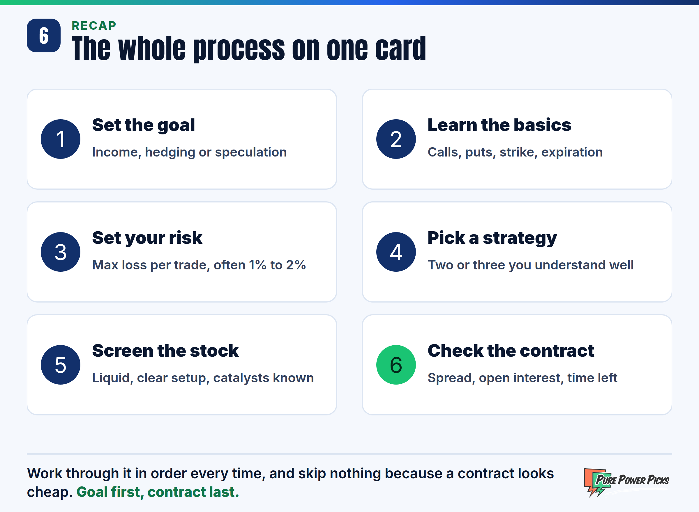 The process on one card: set the goal, learn the basics, set your risk, pick a strategy, screen the stock, check the contract.