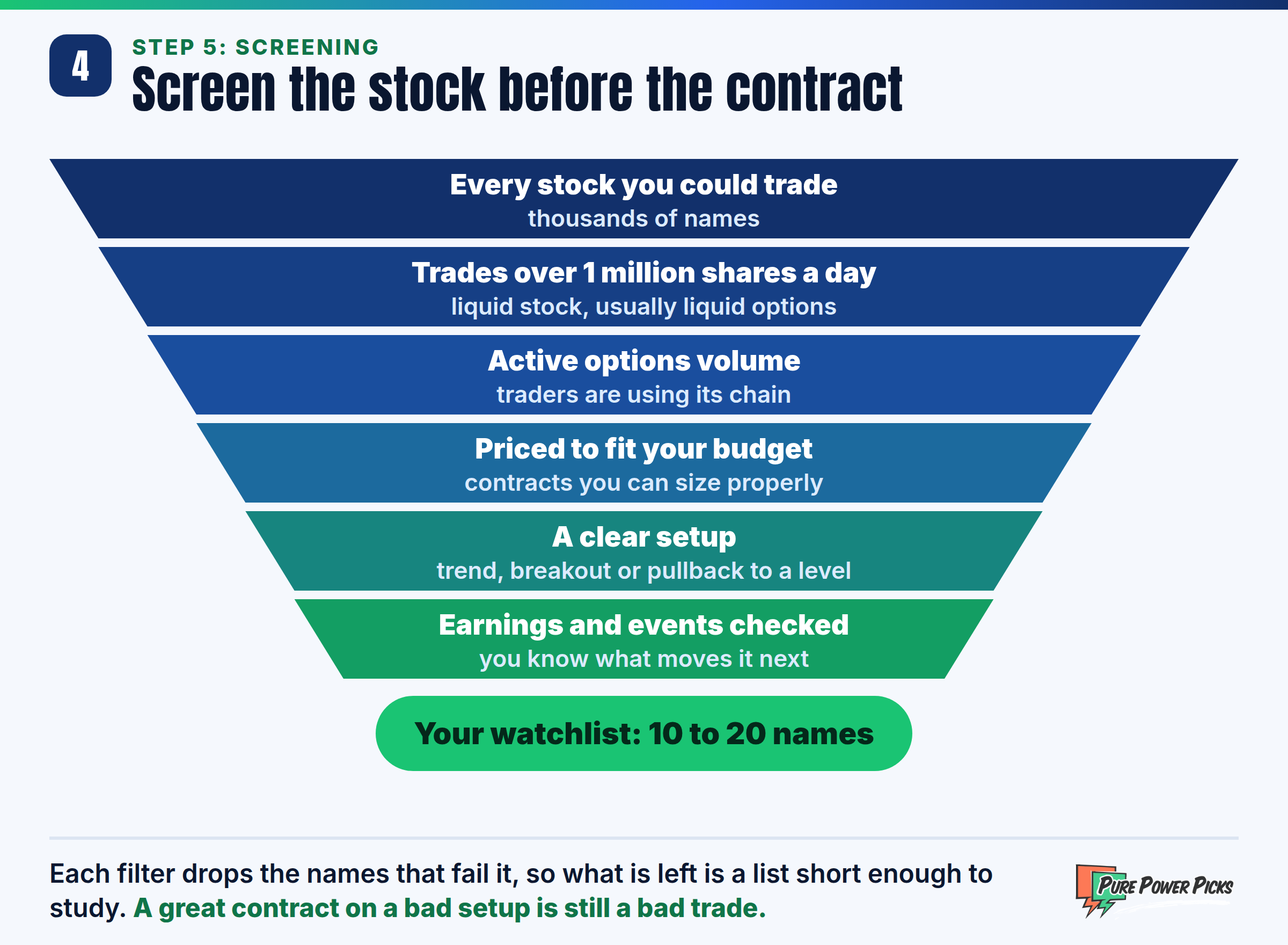 Screening funnel: every stock you could trade, narrowed to names trading over 1 million shares a day, with active options volume, priced to fit your budget, with a clear setup and with earnings and events checked, leaving a watchlist of 10 to 20 names.
