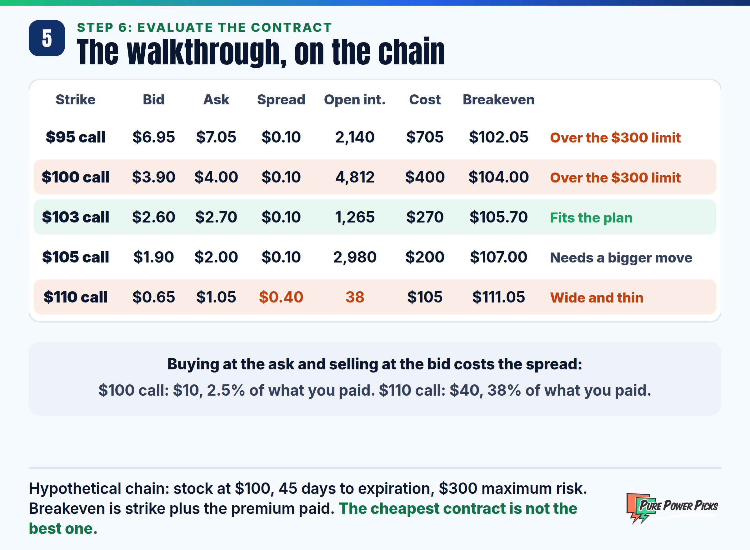 Hypothetical options chain with the stock at $100, 45 days to expiration and a $300 maximum risk: the $95 and $100 calls cost $705 and $400, over the limit; the $103 call costs $270 with a $105.70 breakeven and fits the plan; the $105 call needs a bigger move; the $110 call has a $0.40 spread and 38 contracts of open interest.
