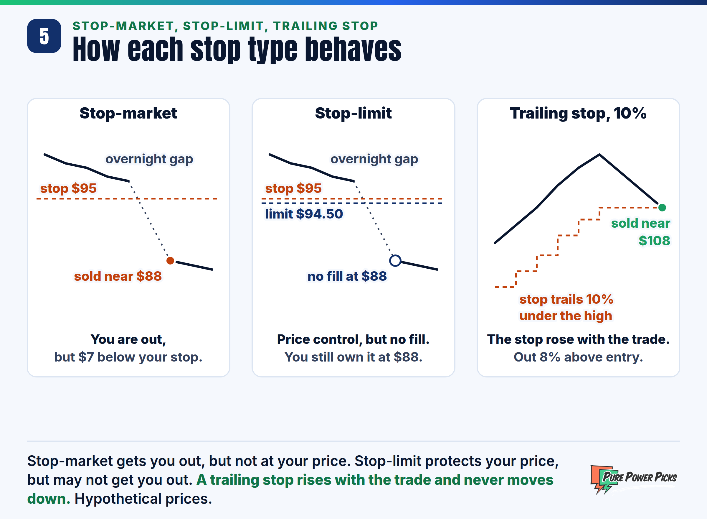 How stop order types behave, hypothetical prices: a stop-market order at $95 sells near $88 after an overnight gap, a stop-limit order at $95 with a $94.50 limit does not fill at $88, and a 10% trailing stop rises with the price and sells near $108 after a peak at $120.